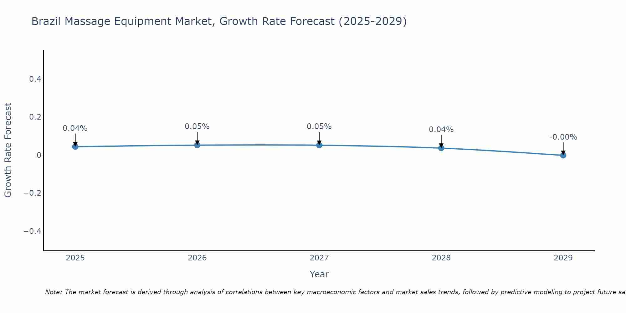 Brazil Massage Equipment Market Growth Rate