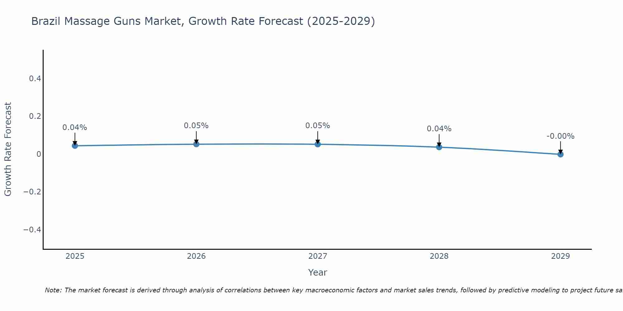 Brazil Massage Guns Market Growth Rate