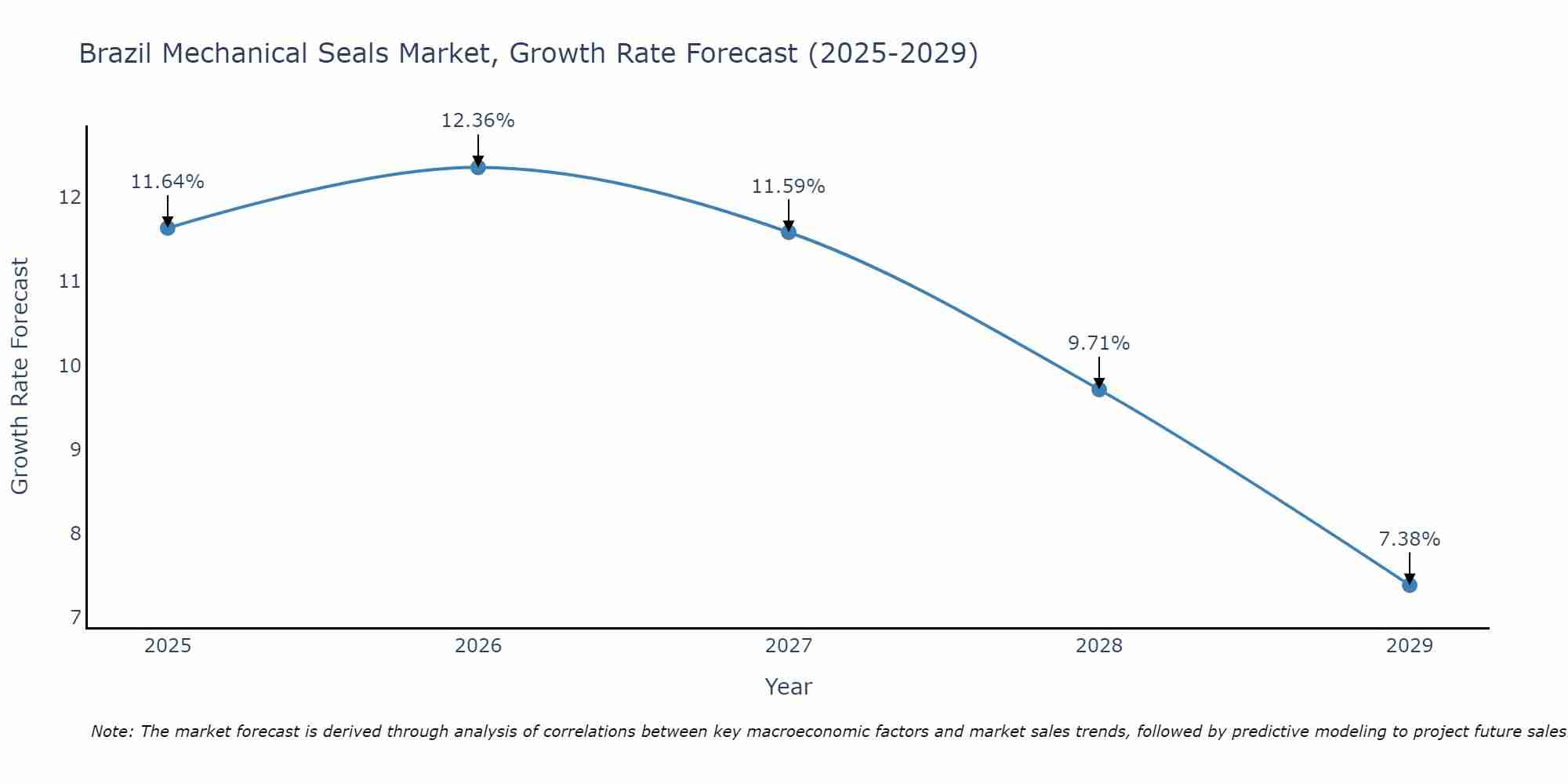 Brazil Mechanical Seals Market Growth Rate