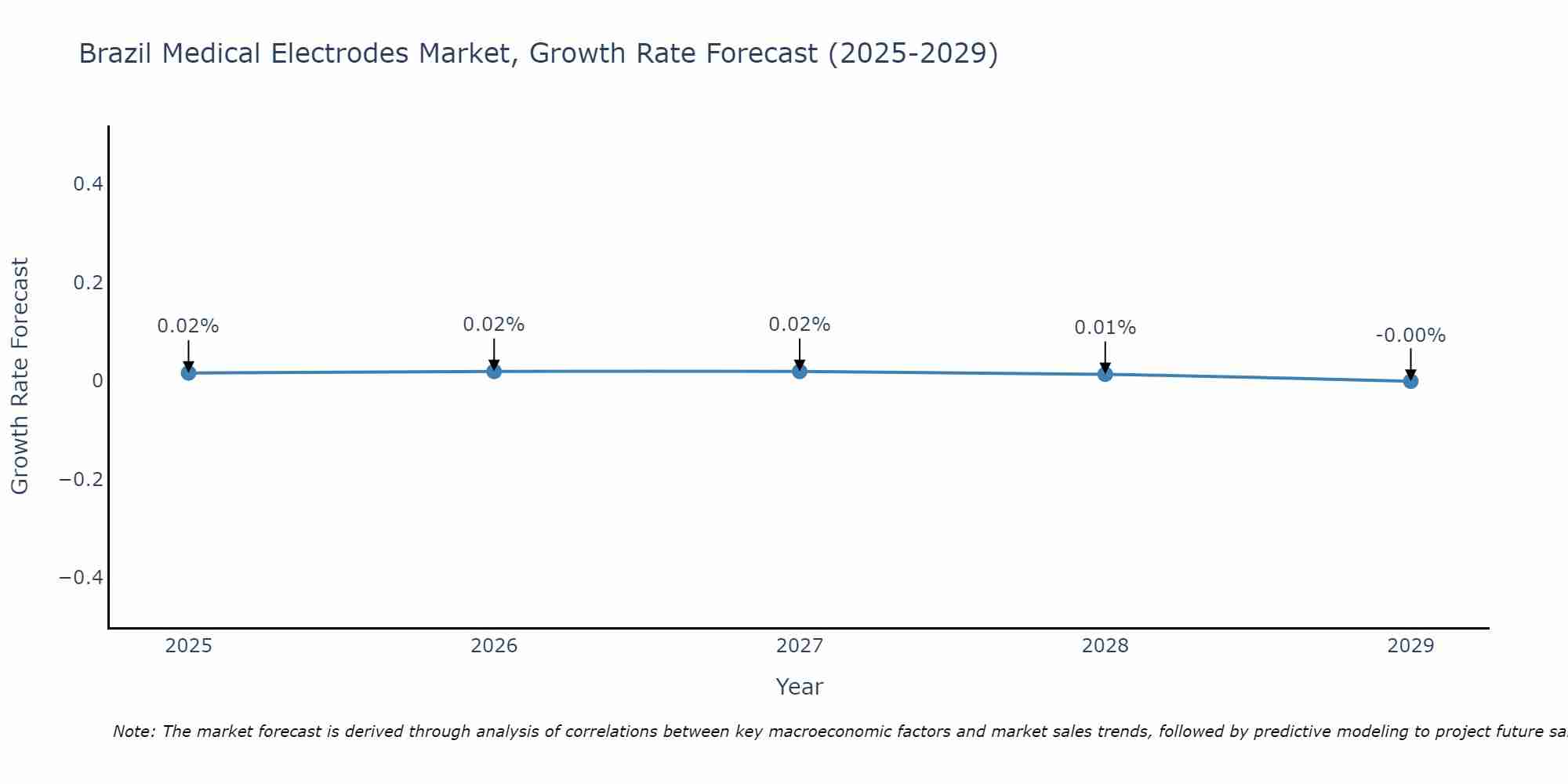 Brazil Medical Electrodes Market Growth Rate