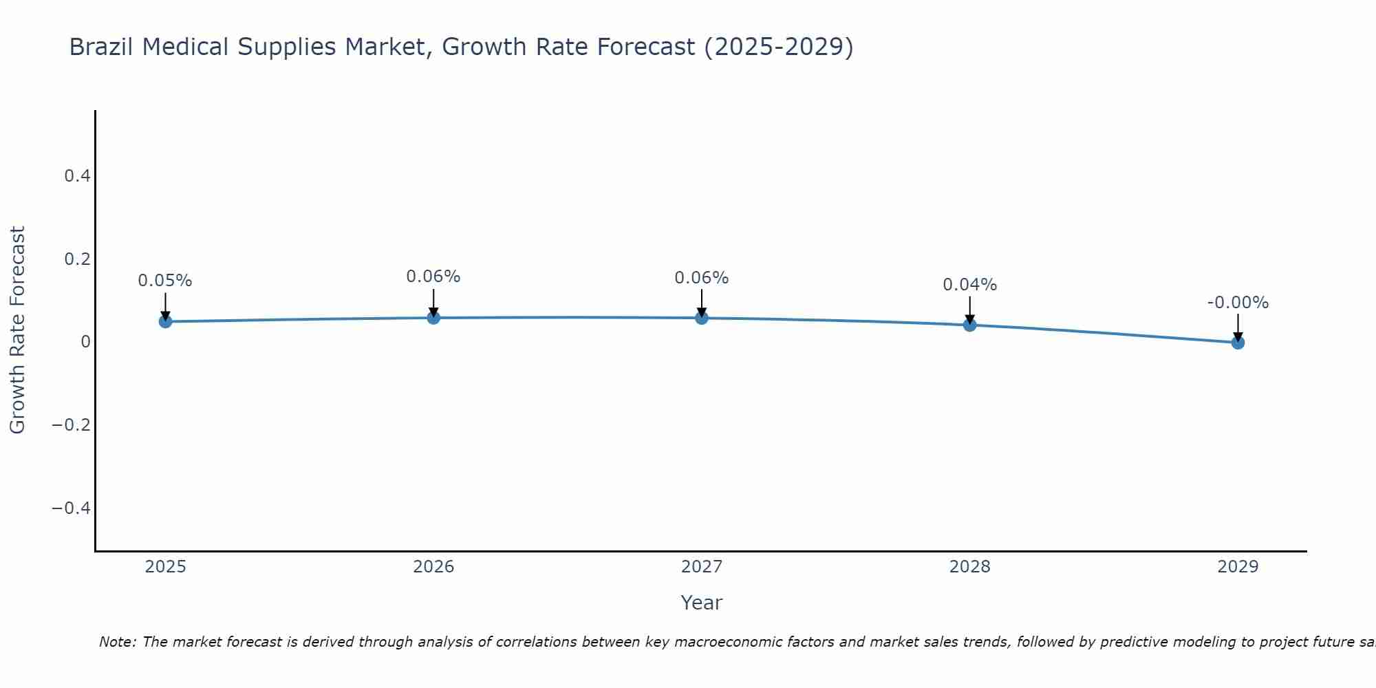 Brazil Medical Supplies Market Growth Rate