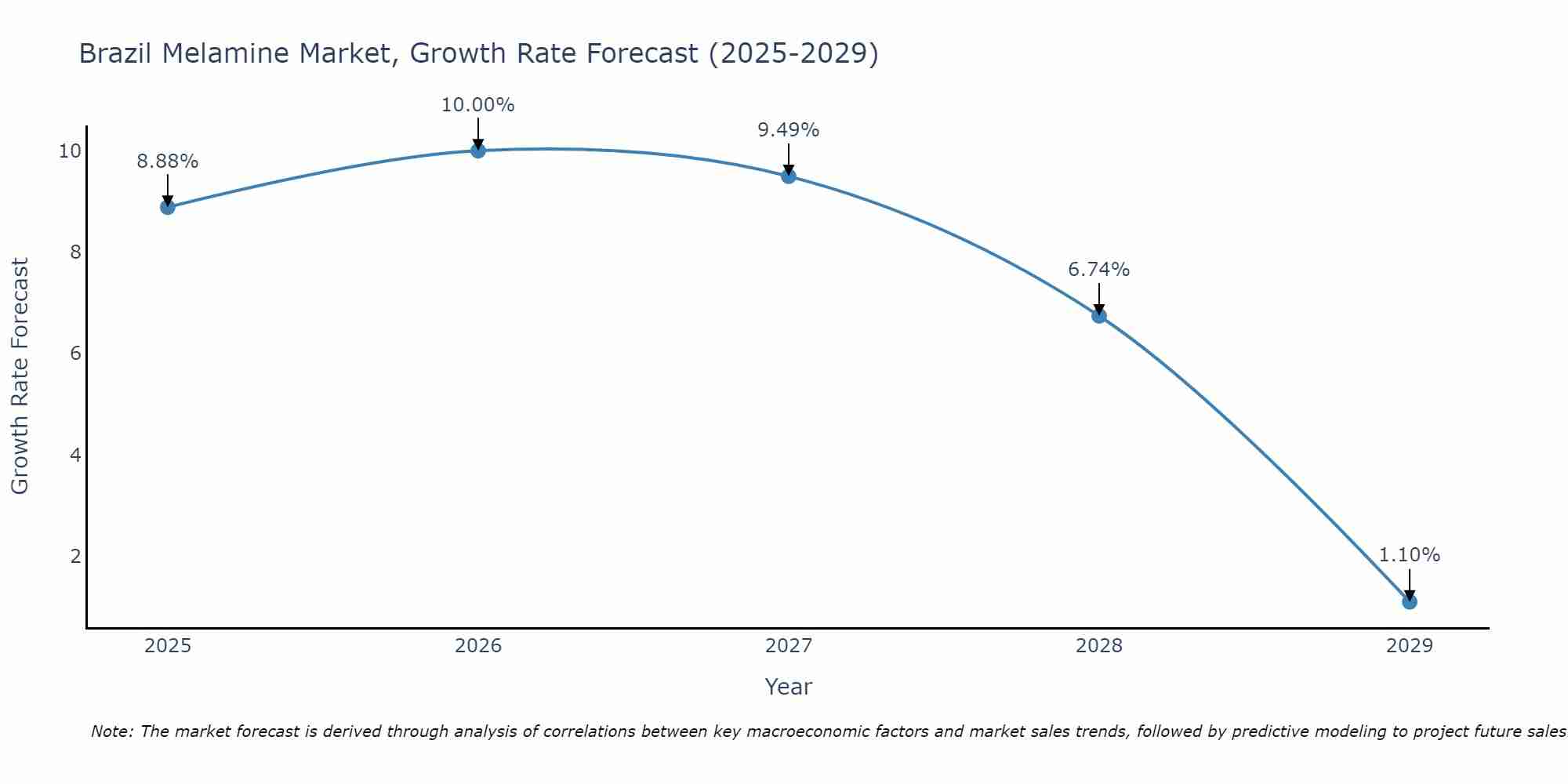 Brazil Melamine Market Growth Rate