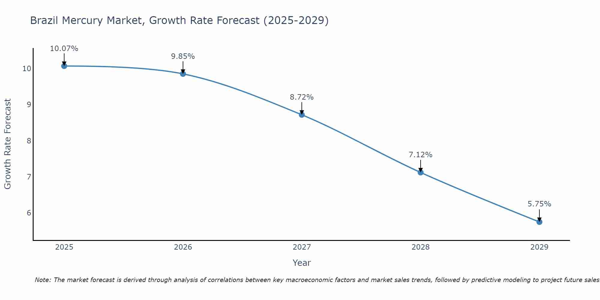 Brazil Mercury Market Growth Rate