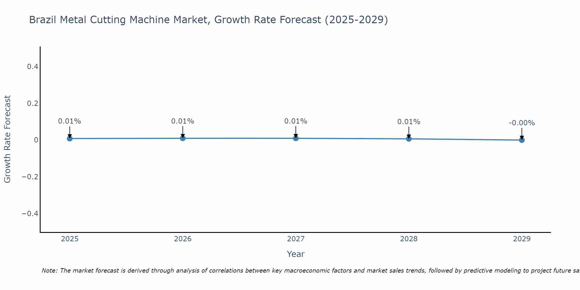 Brazil Metal Cutting Machine Market Growth Rate