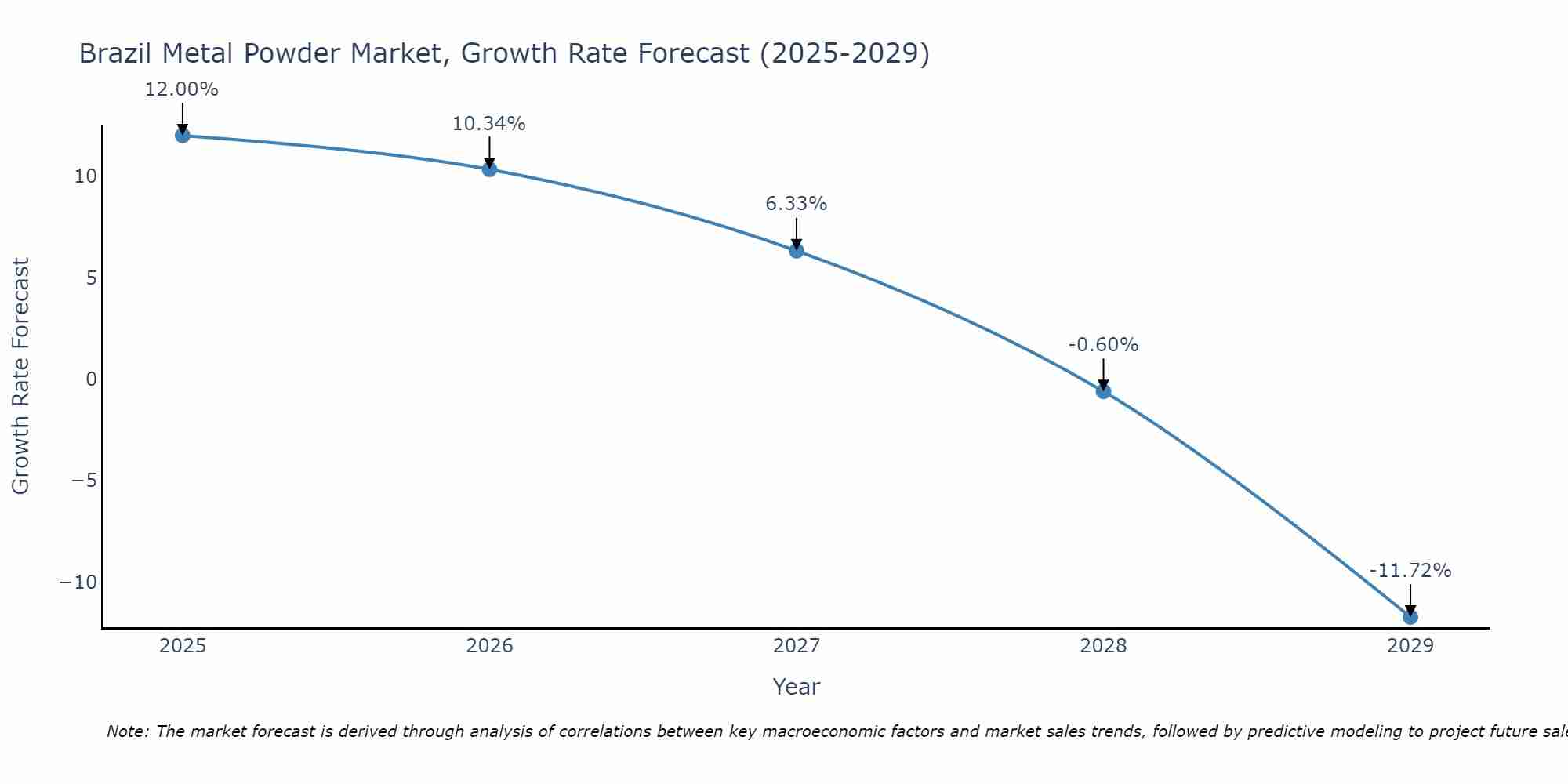 Brazil Metal Powder Market Size Growth Rate