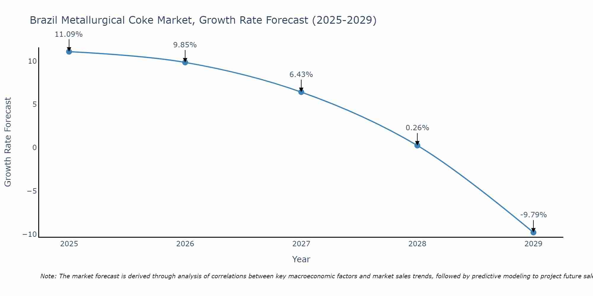 Brazil Metallurgical Coke Market Size Growth Rate