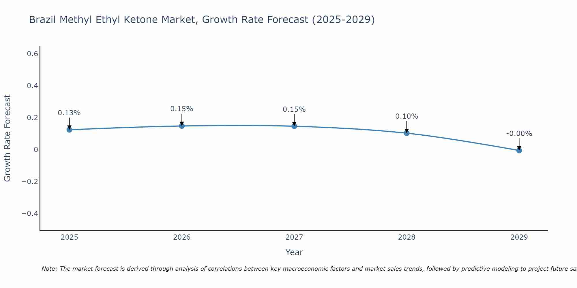 Brazil Methyl Ethyl Ketone Market Size Growth Rate