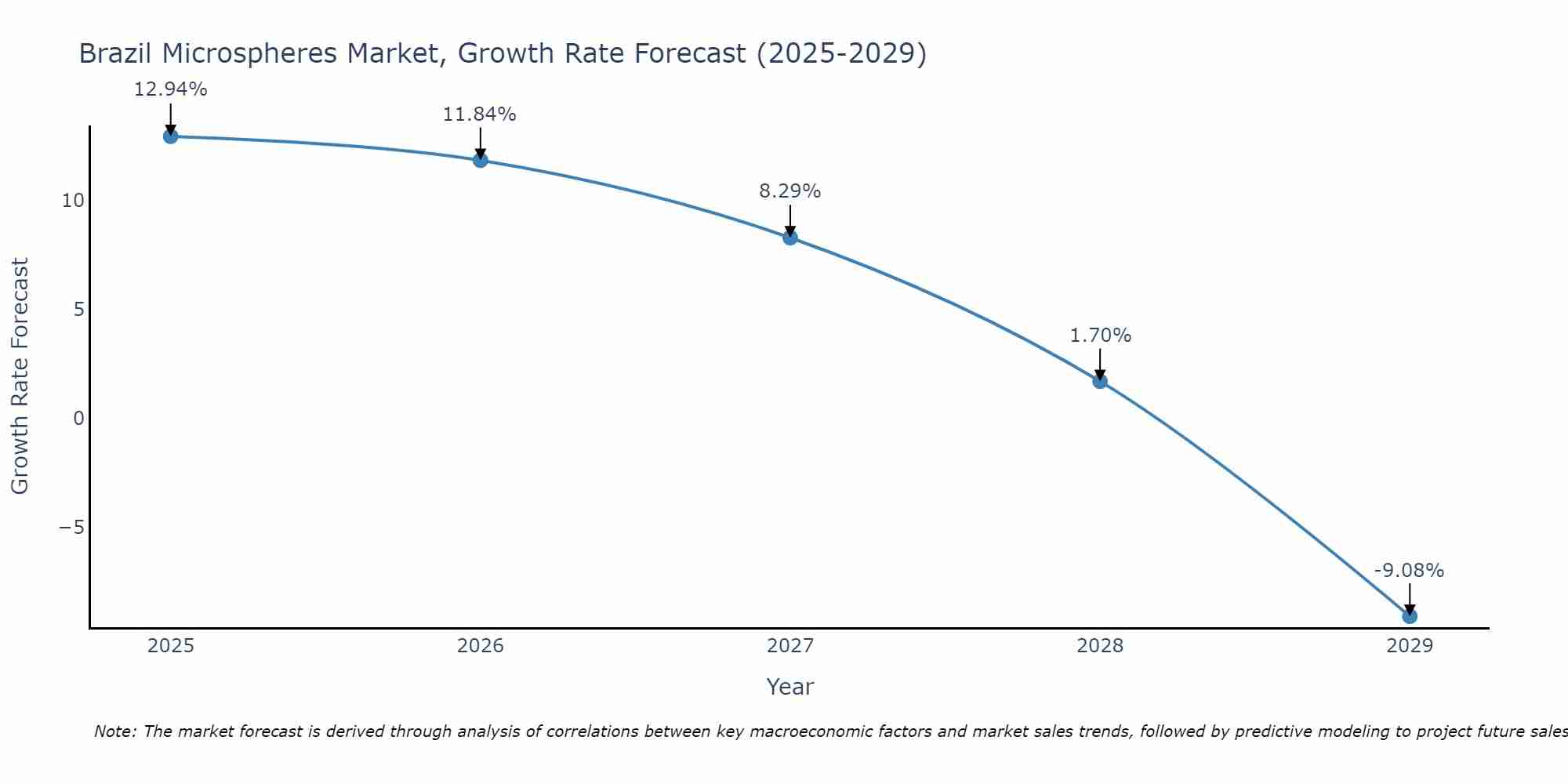 Brazil Microspheres Market Growth Rate