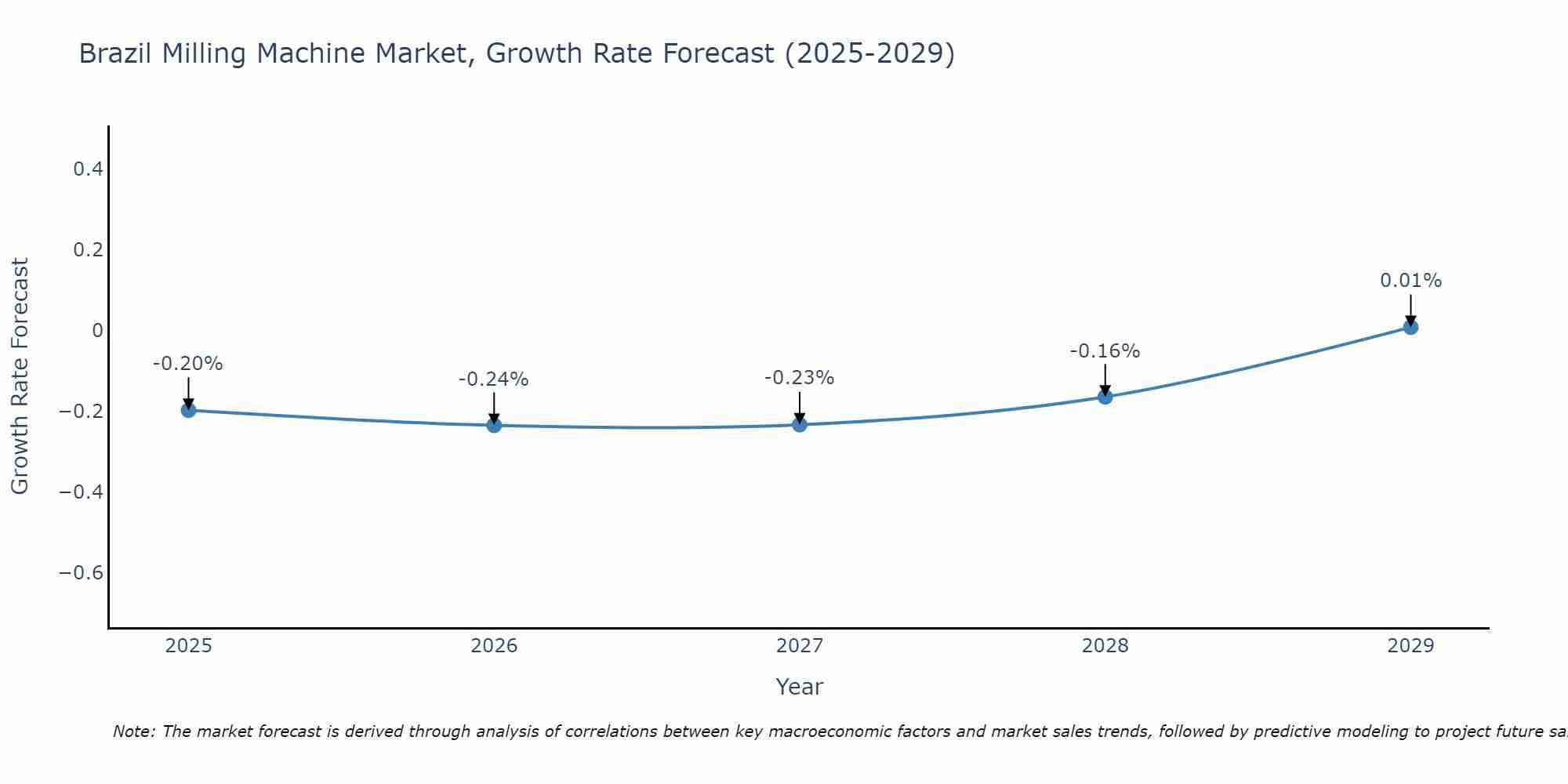 Brazil Milling Machine Market Growth Rate