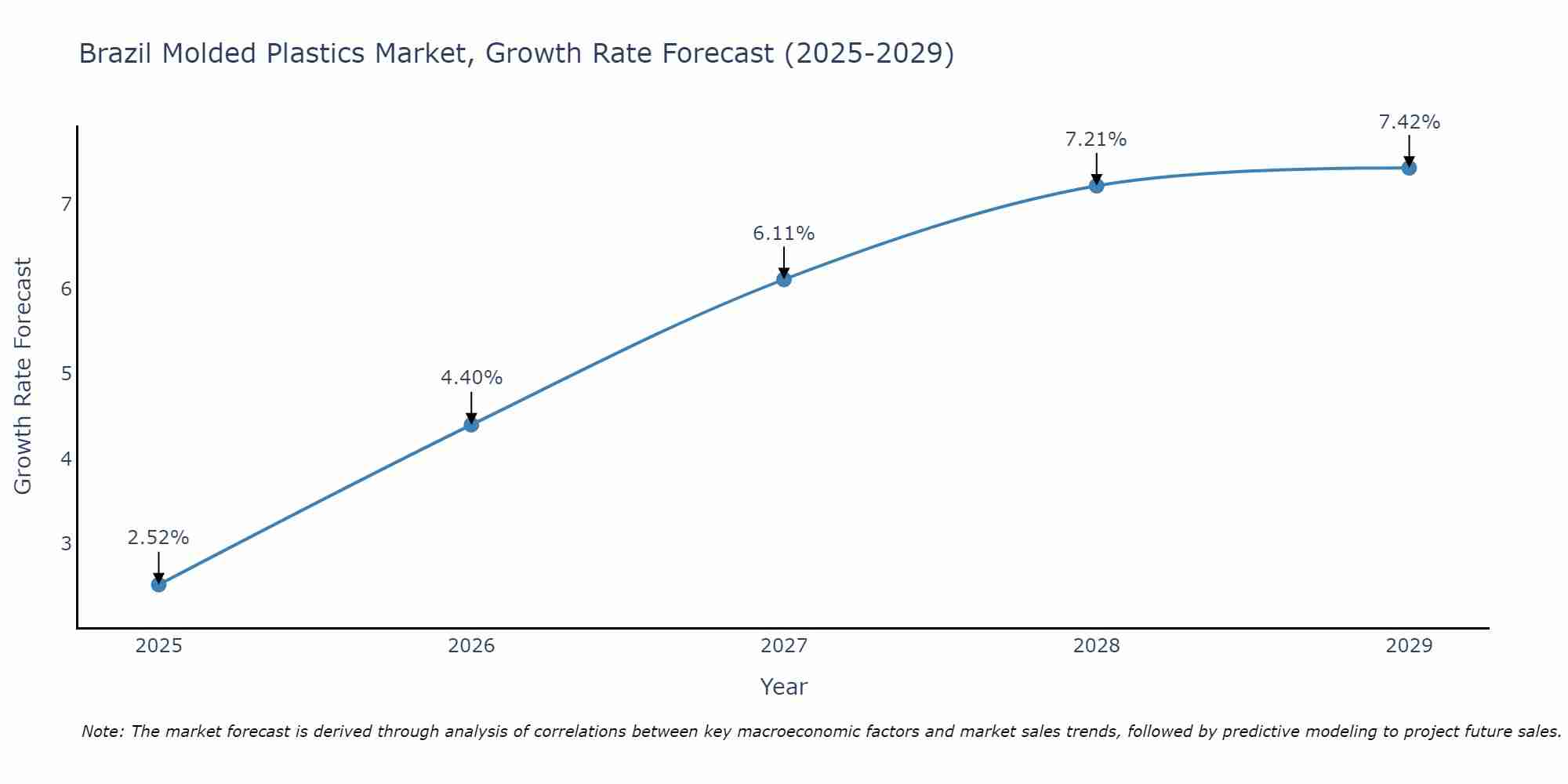 Brazil Molded Plastics Market Growth Rate