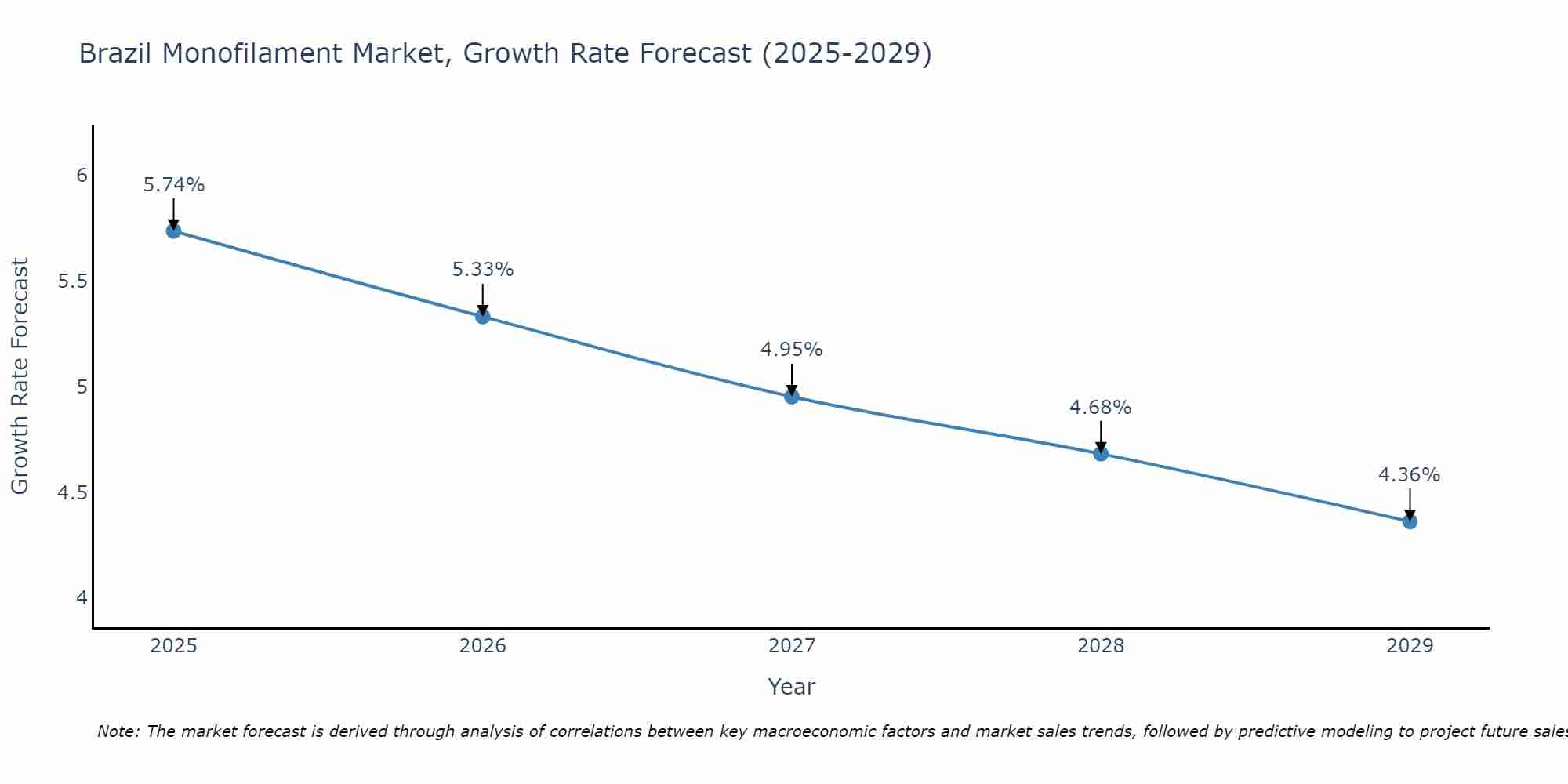 Brazil Monofilament Market Growth Rate