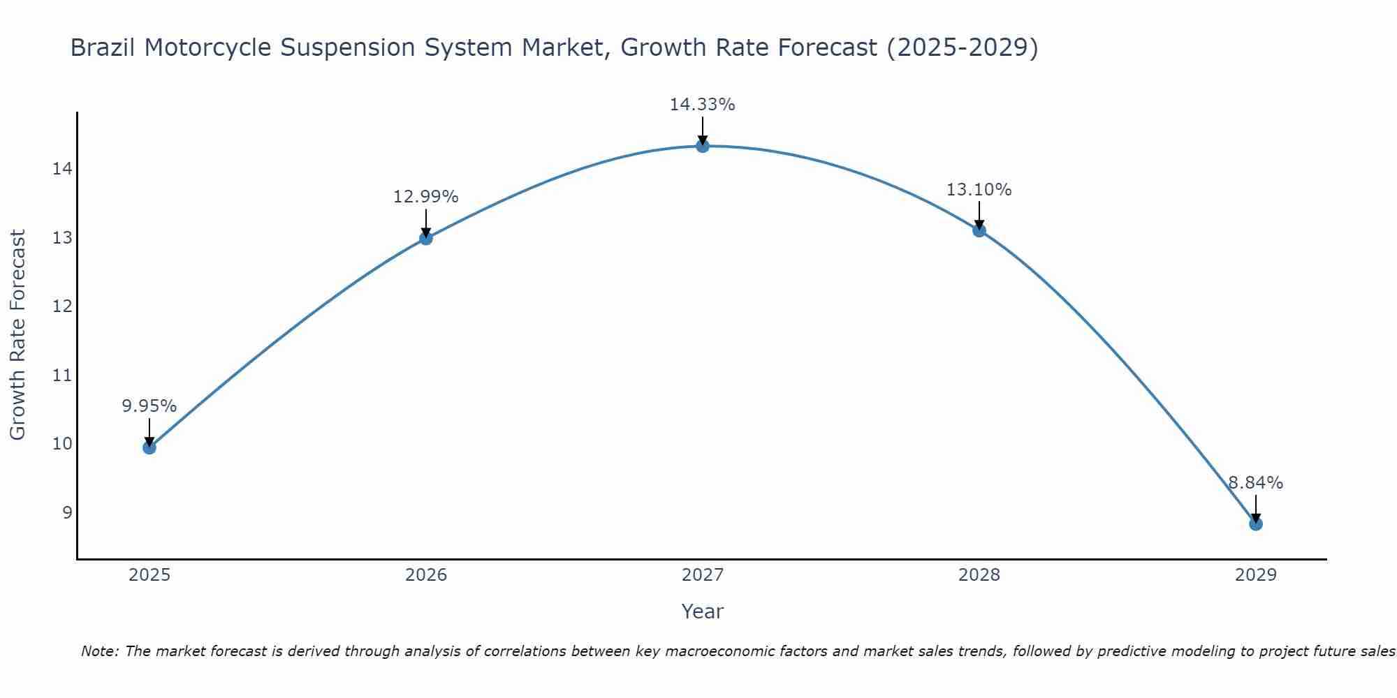 Brazil Motorcycle Suspension System Market Growth Rate