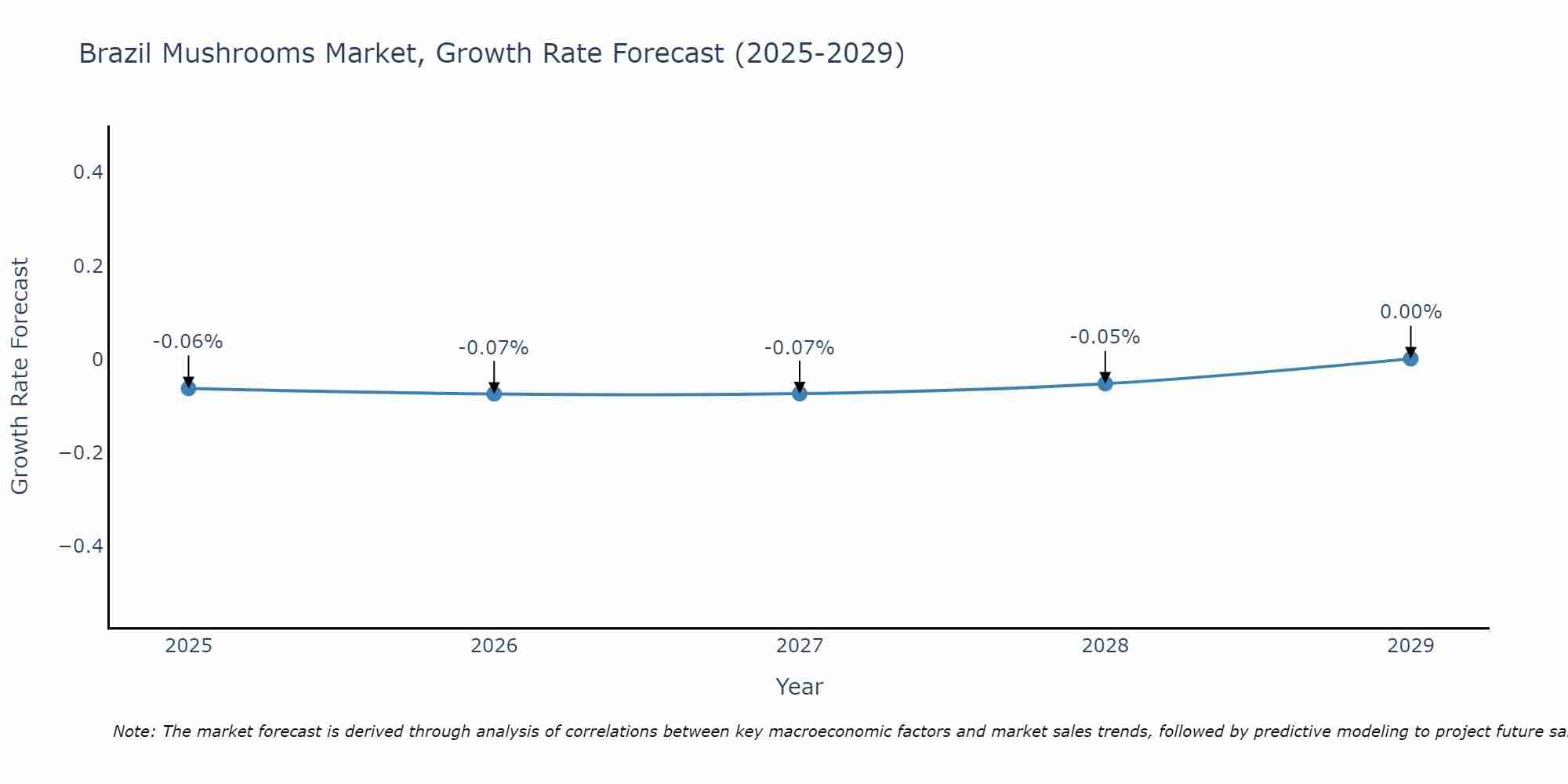 Brazil Mushrooms Market Size Growth Rate