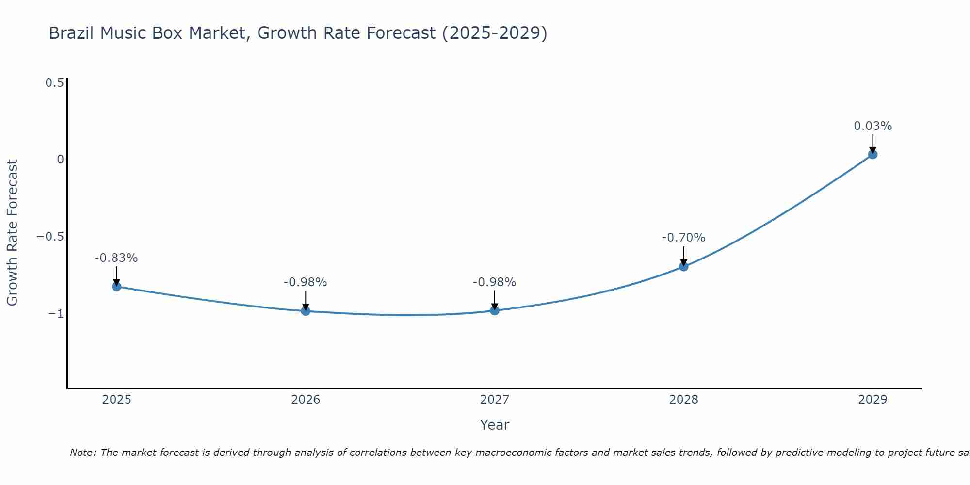 Brazil Music Box Market Growth Rate