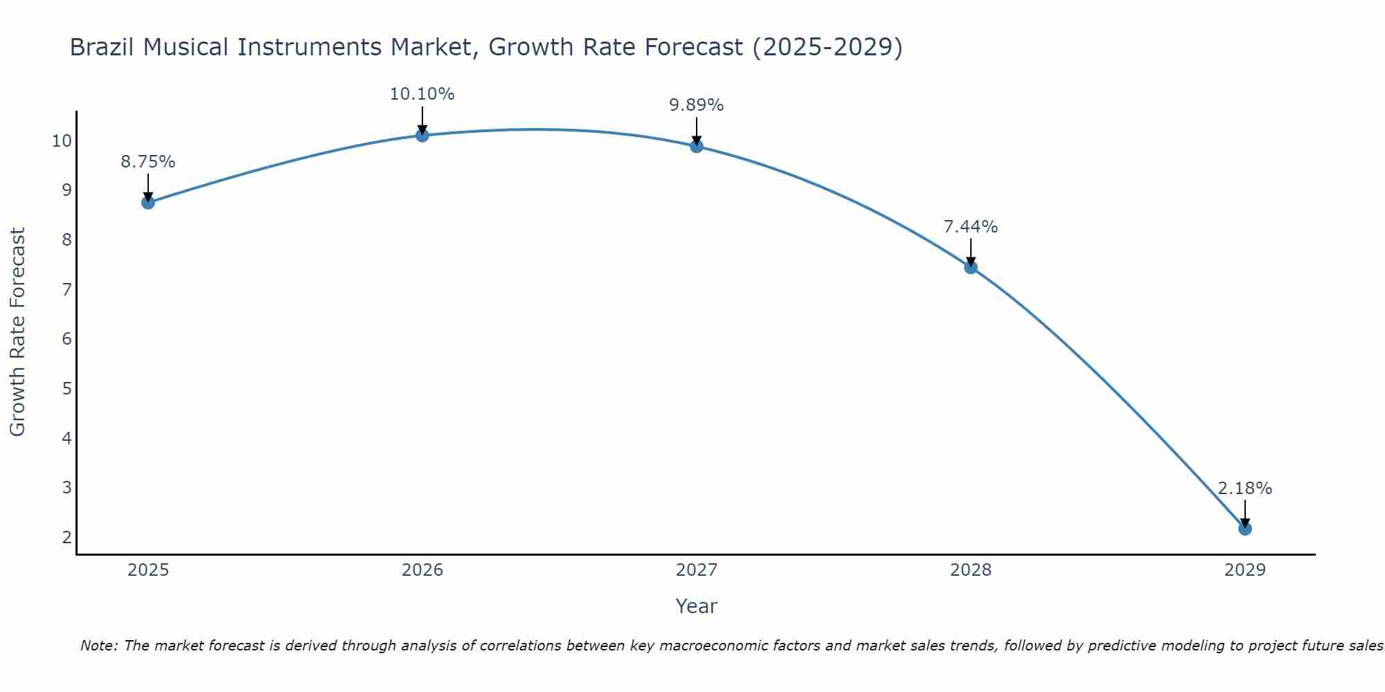 Brazil Musical Instruments Market Growth Rate