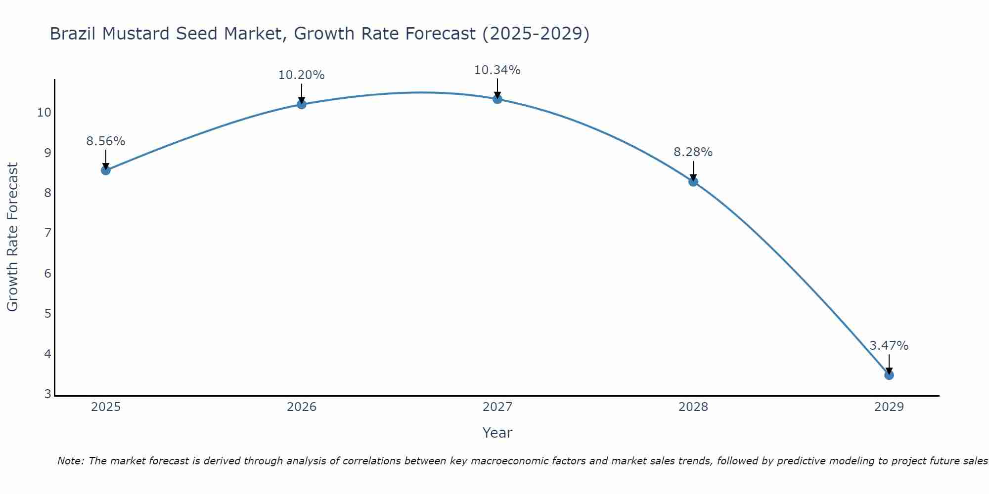 Brazil Mustard Seed Market Size Growth Rate