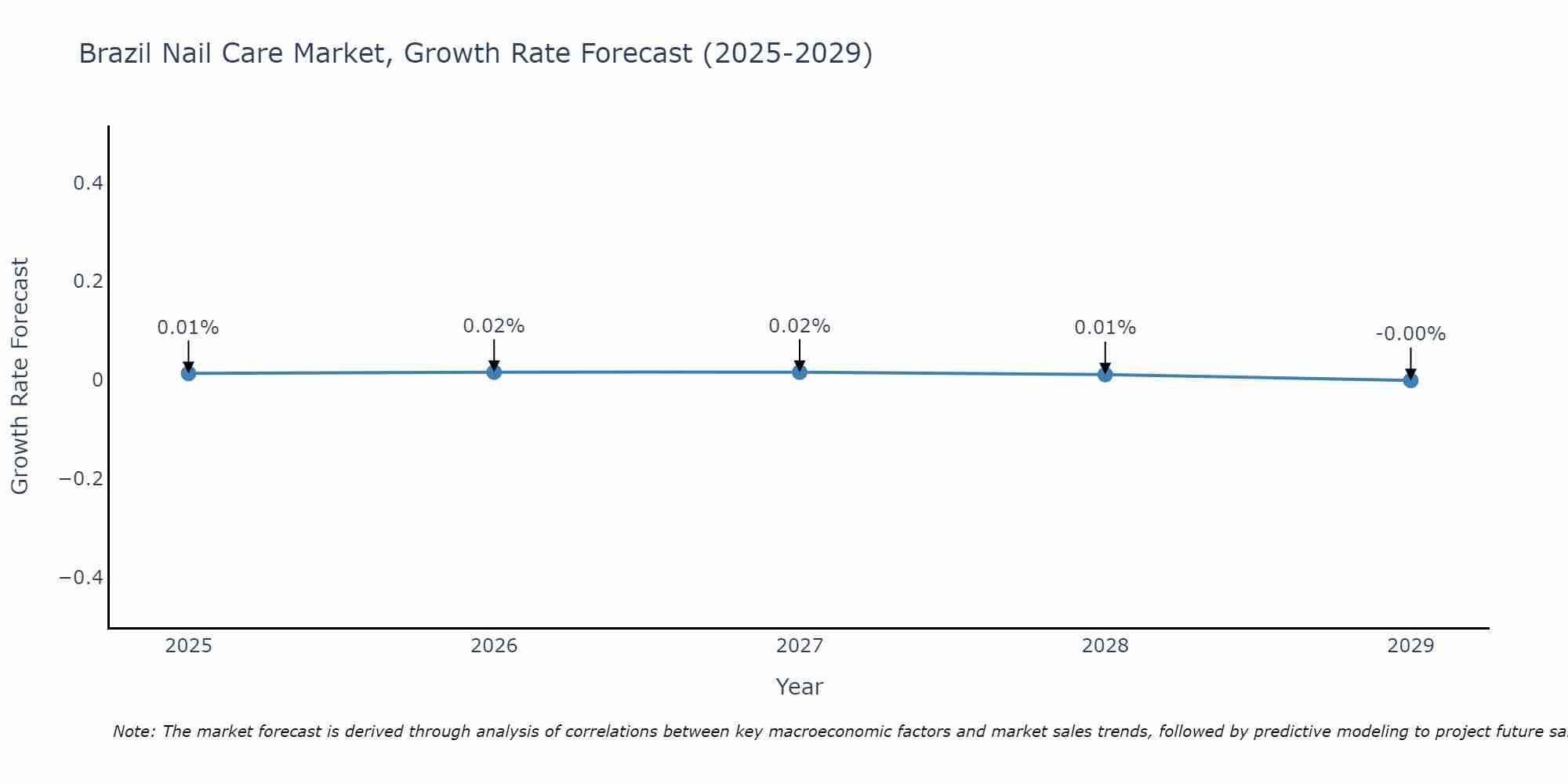 Brazil Nail Care Market Growth Rate