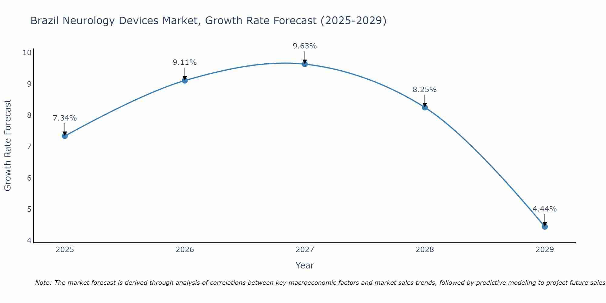 Brazil Neurology Devices Market Size Growth Rate