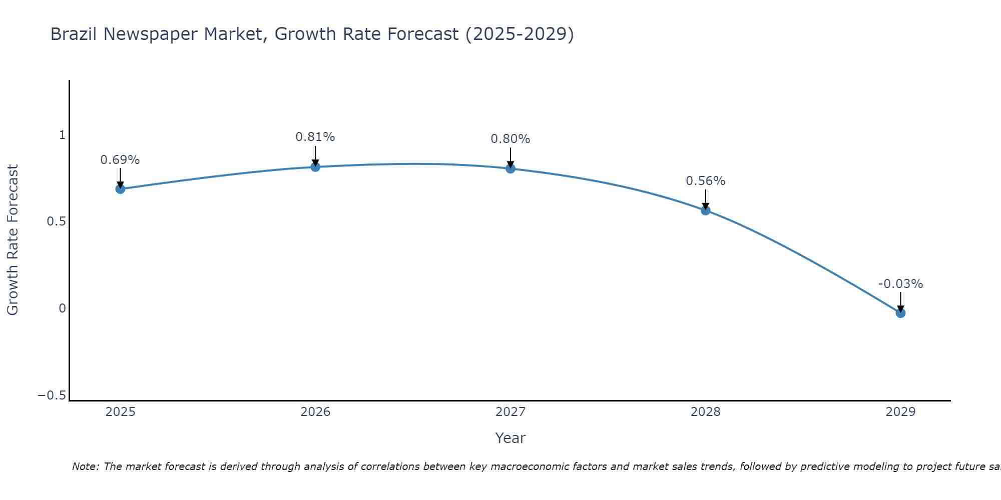 Brazil Newspaper Market Size Growth Rate