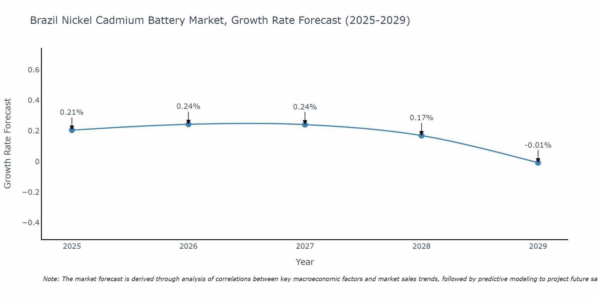 Brazil Nickel Cadmium Battery Market Growth Rate