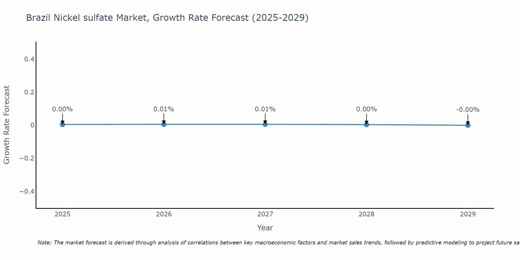 Brazil Nickel sulfate Market Growth Rate