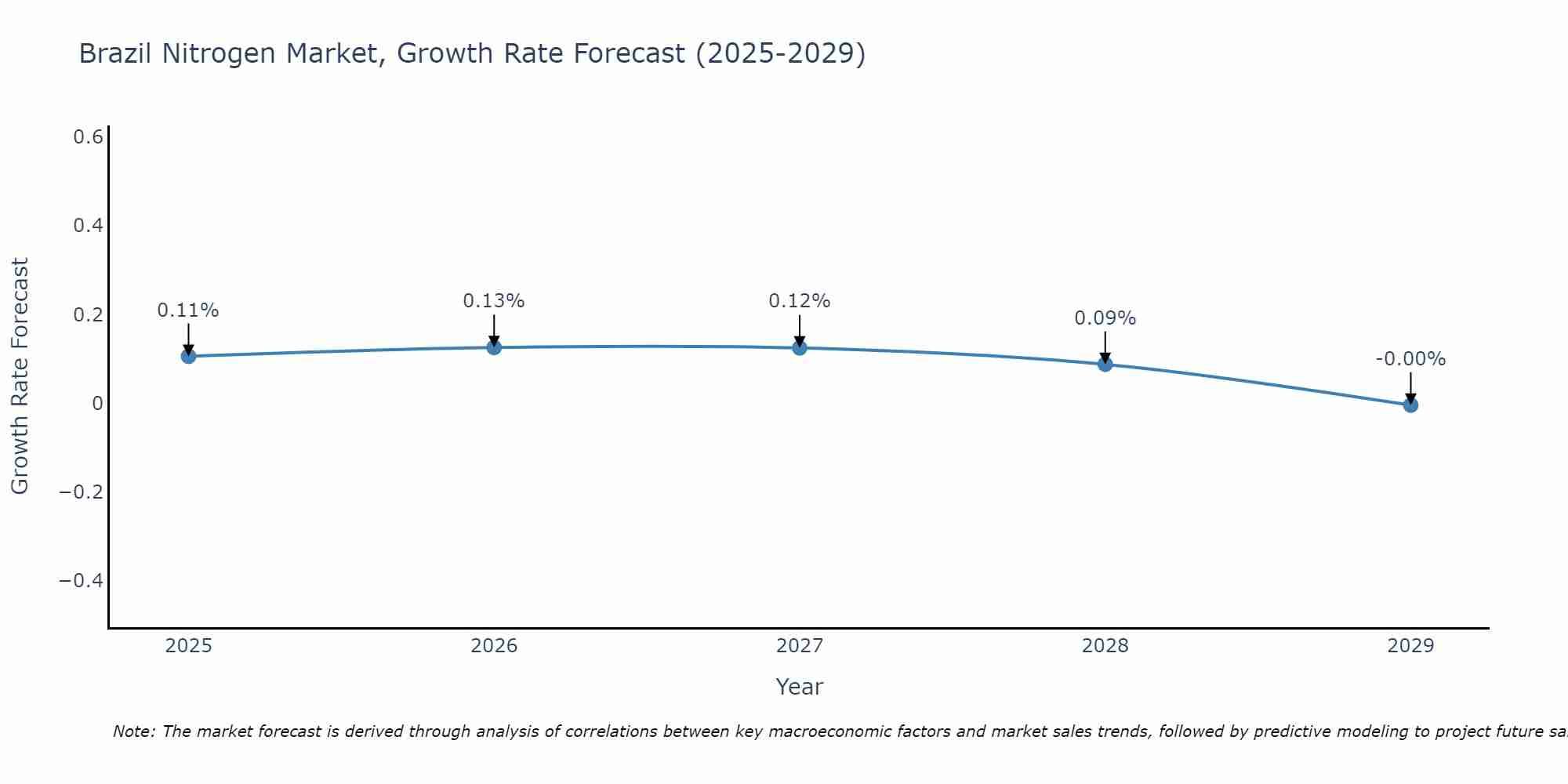 Brazil Nitrogen Market Growth Rate