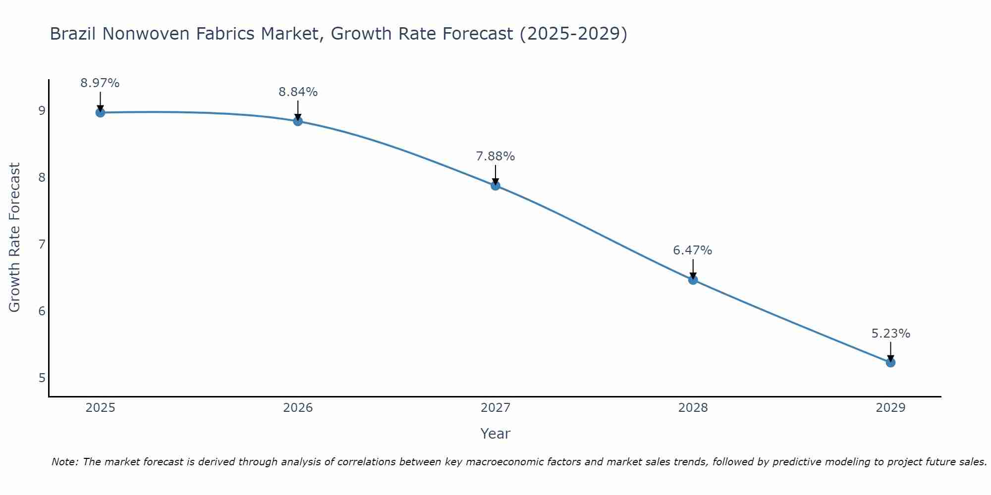 Brazil Nonwoven Fabrics Market Growth Rate