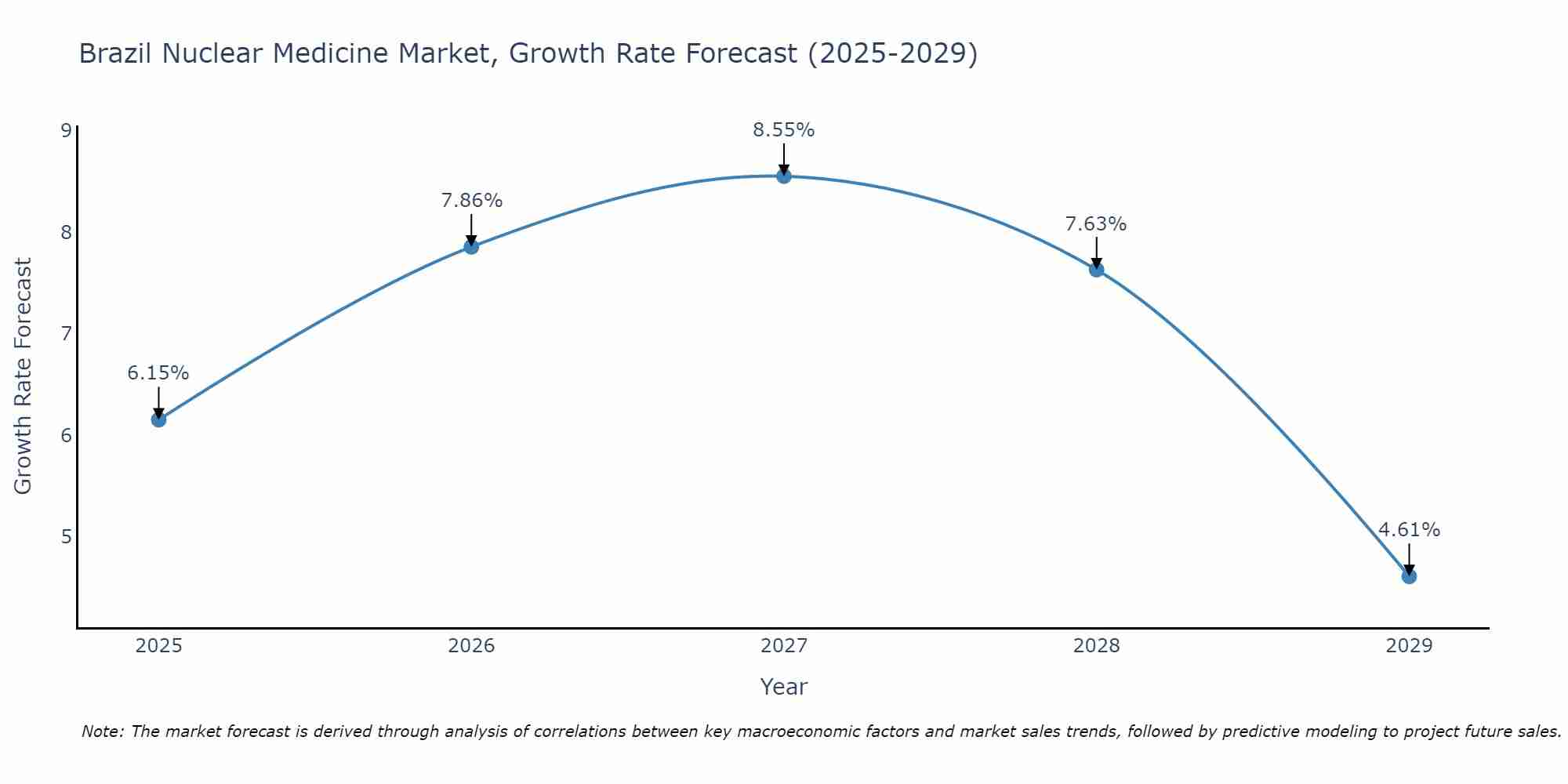 Brazil Nuclear Medicine Market Growth Rate