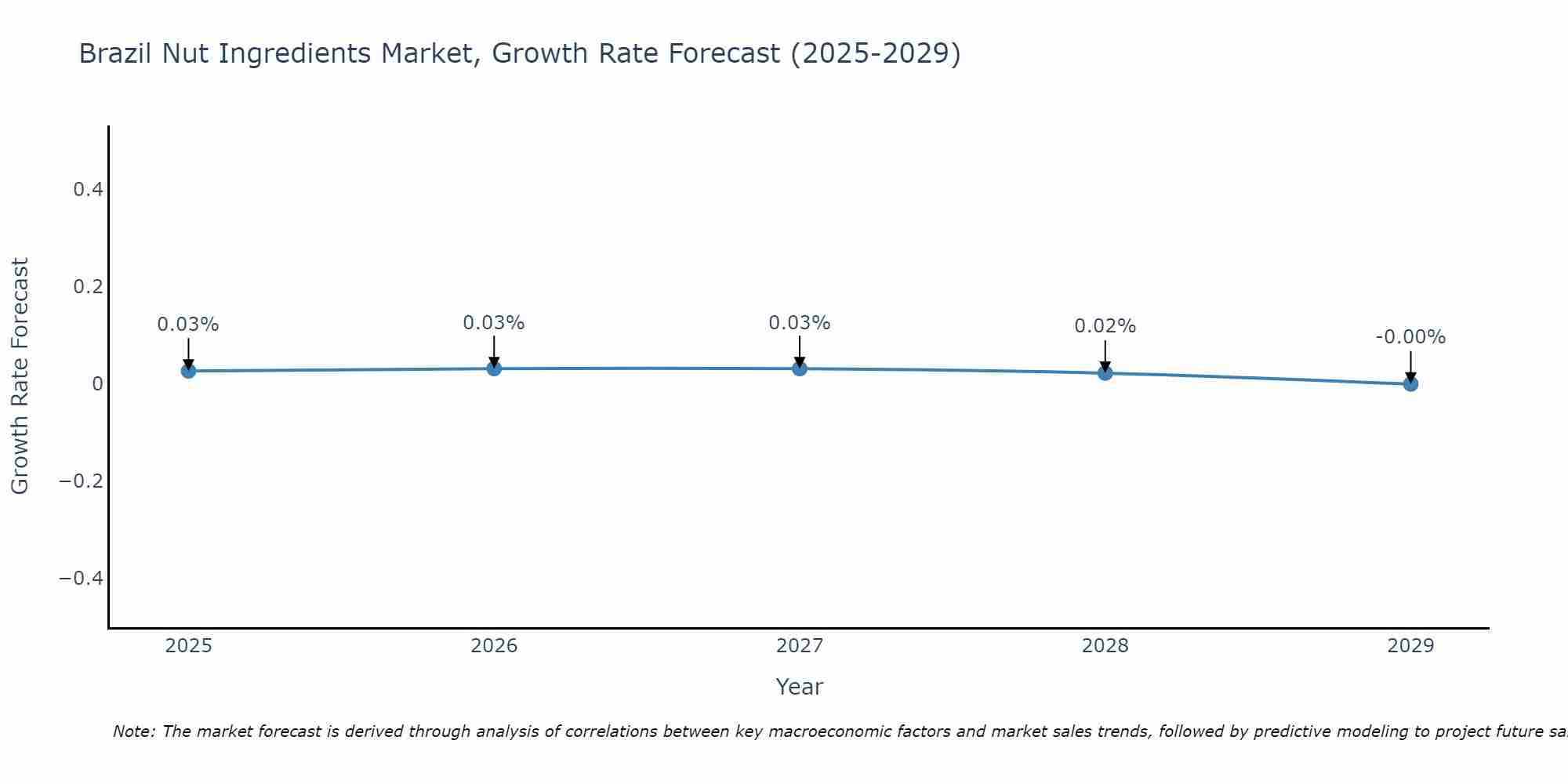 Brazil Nut Ingredients Market Growth Rate