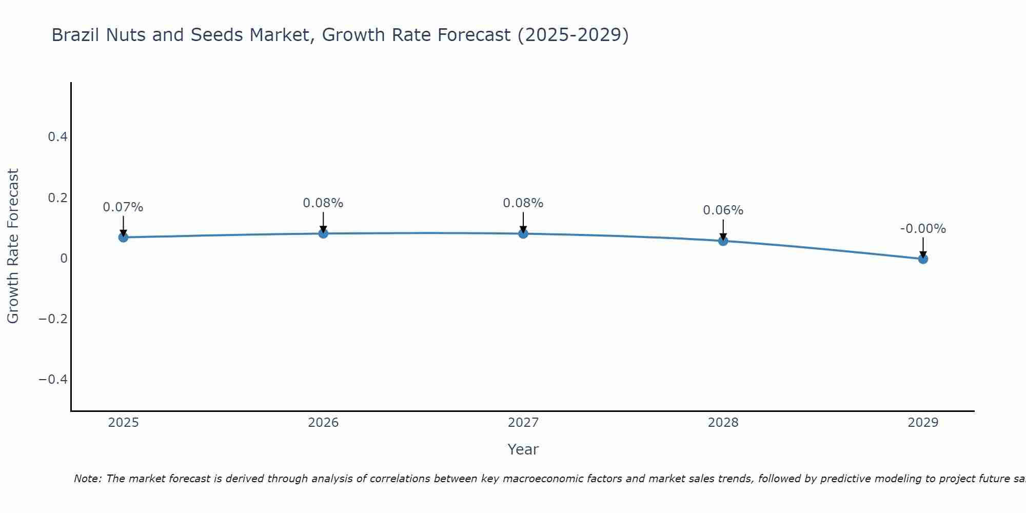 Brazil Nuts and Seeds Market Size Growth Rate