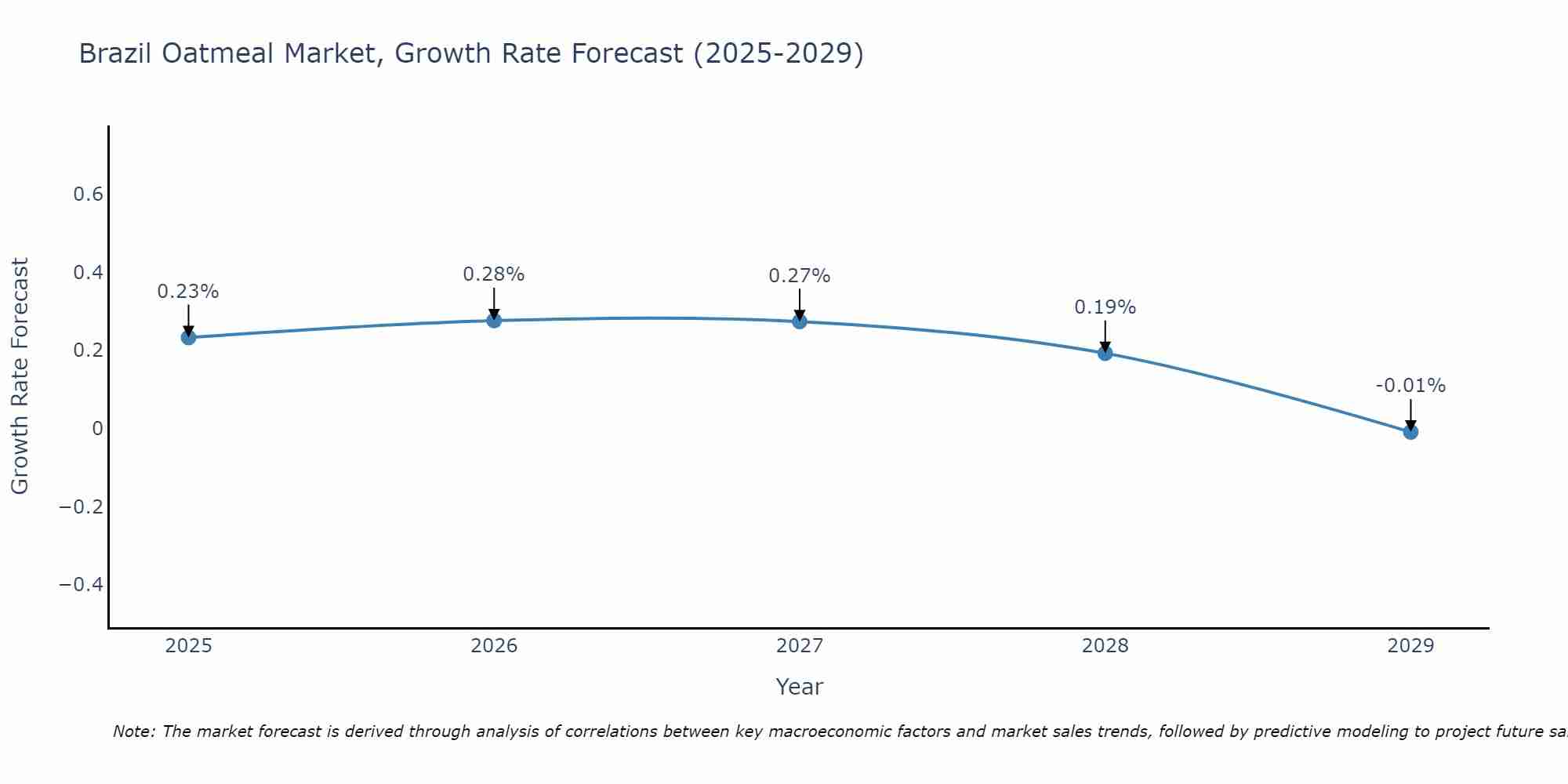 Brazil Oatmeal Market Size Growth Rate
