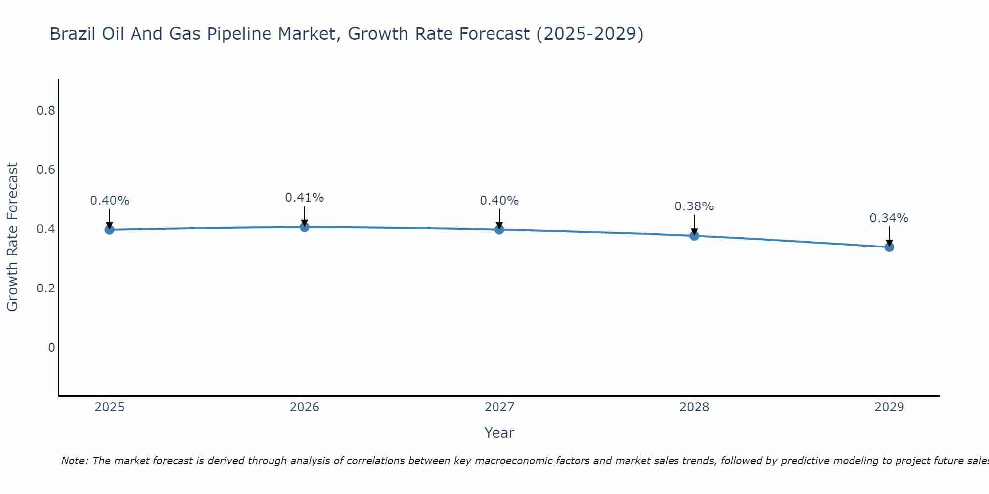 Brazil Oil And Gas Pipeline Market Growth Rate