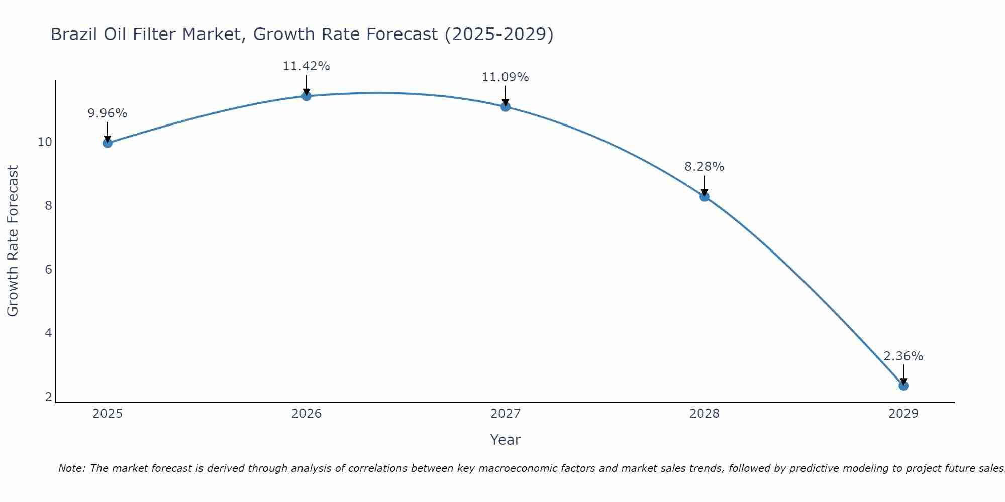 Brazil Oil Filter Market Growth Rate
