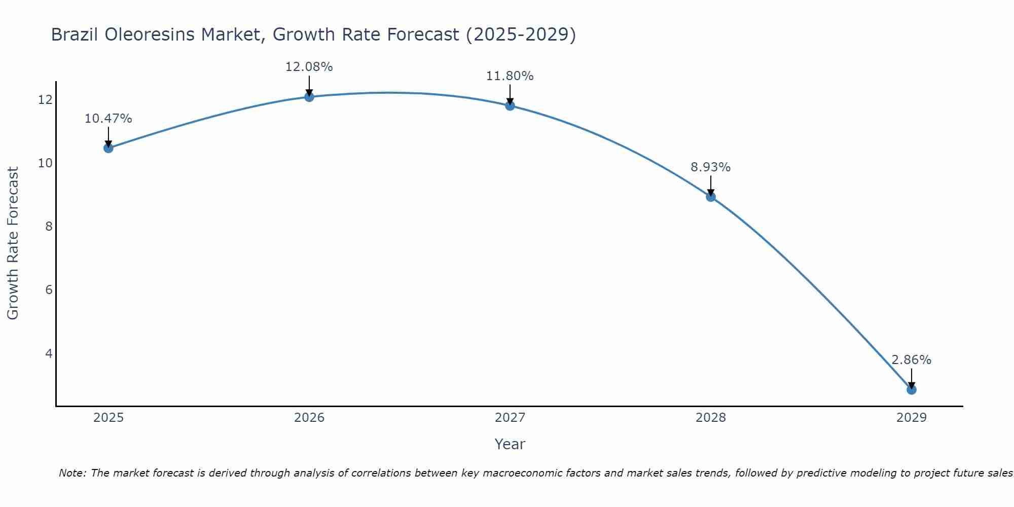 Brazil Oleoresins Market Growth Rate