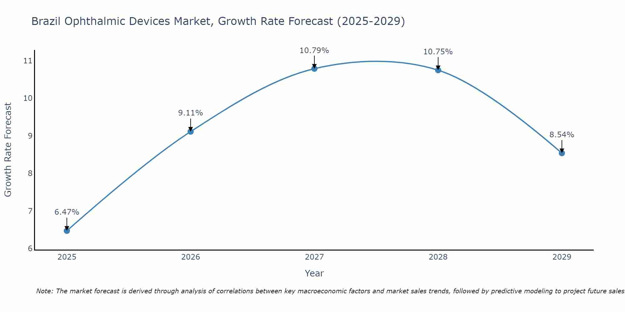 Brazil Ophthalmic Devices Market Growth Rate