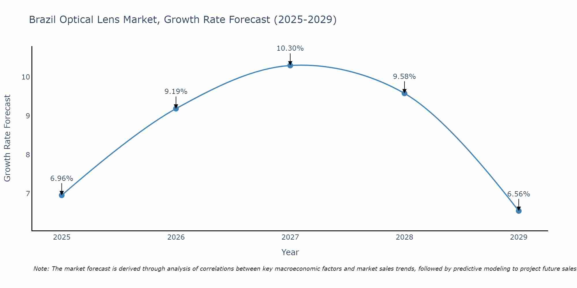 Brazil Optical Lens Market Size Growth Rate