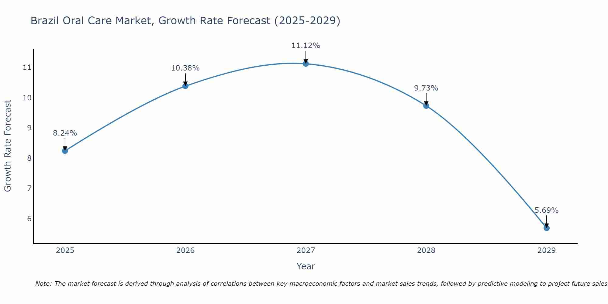 Brazil Oral Care Market Growth Rate