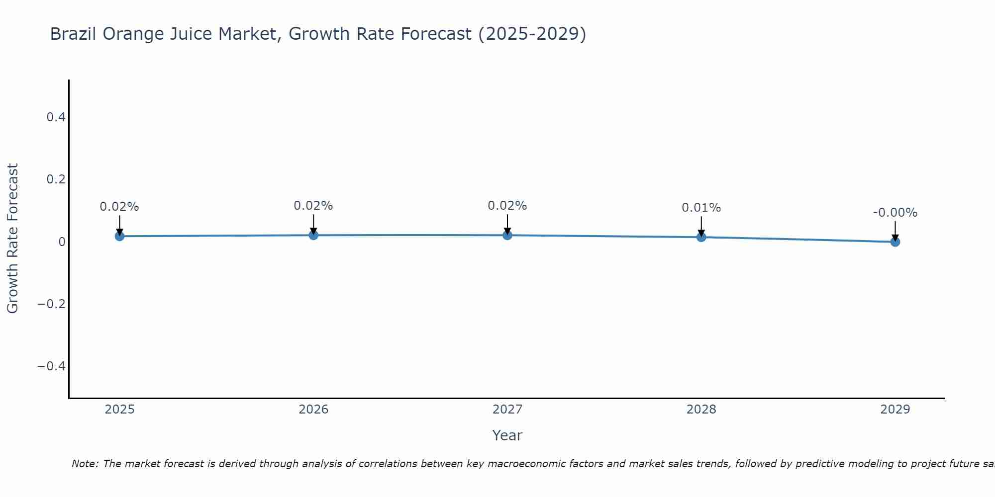 Brazil Orange Juice Market Growth Rate