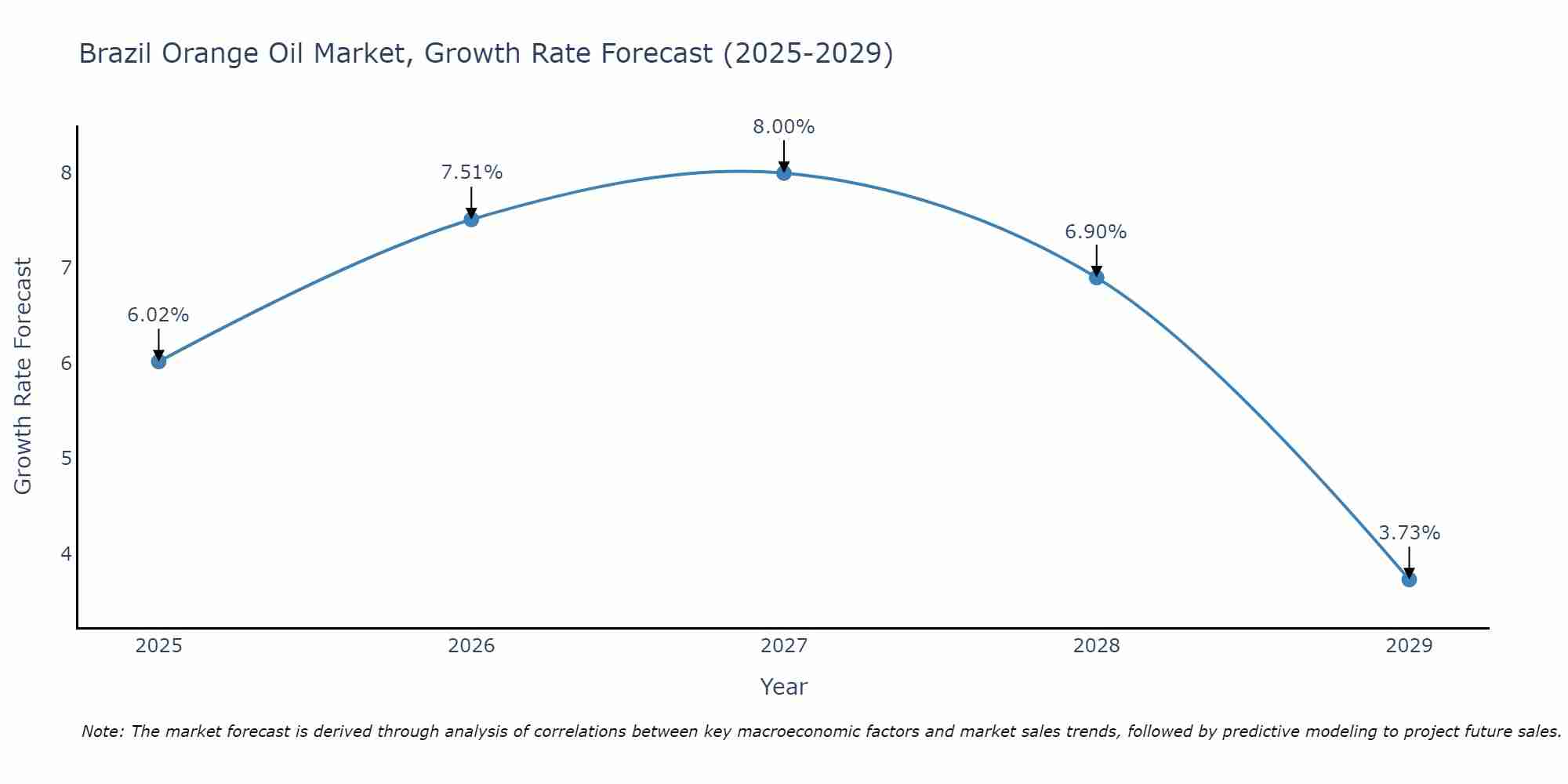 Brazil Orange Oil Market Growth Rate