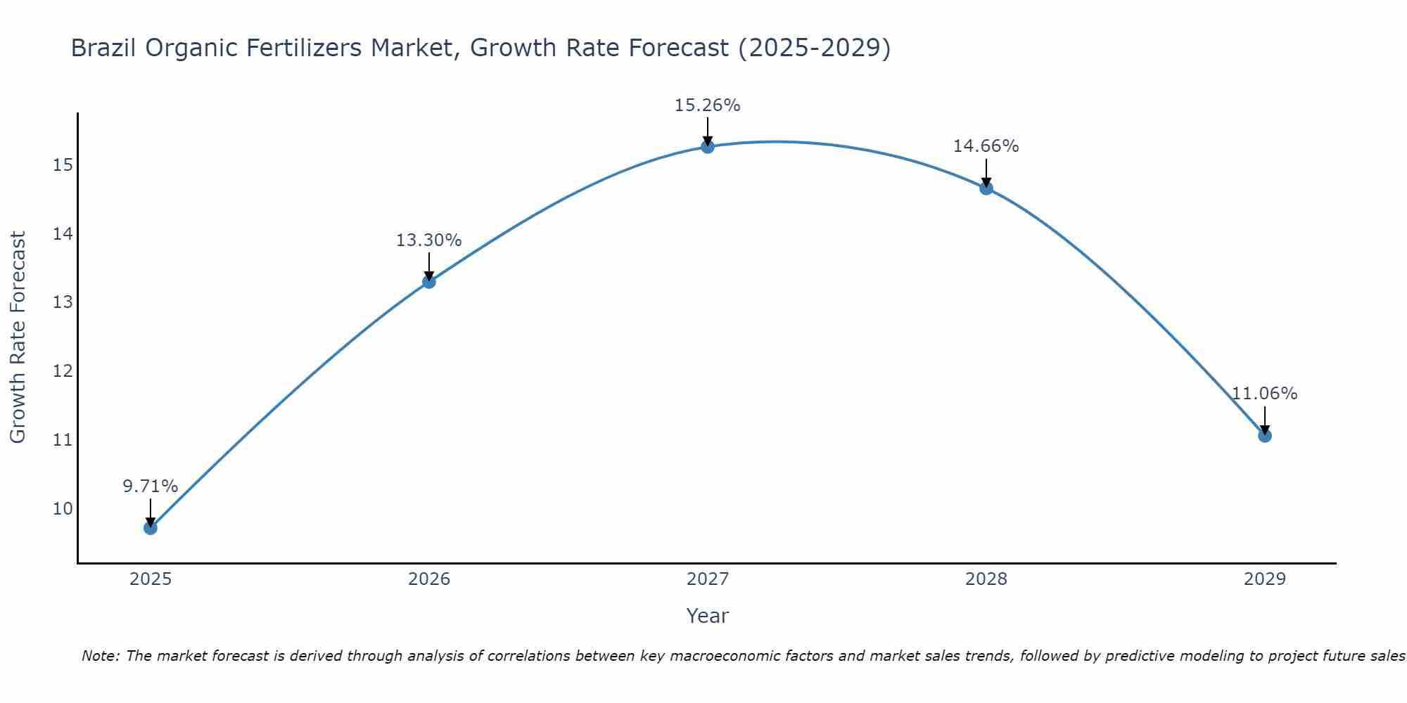 Brazil Organic Fertilizers Market Growth Rate