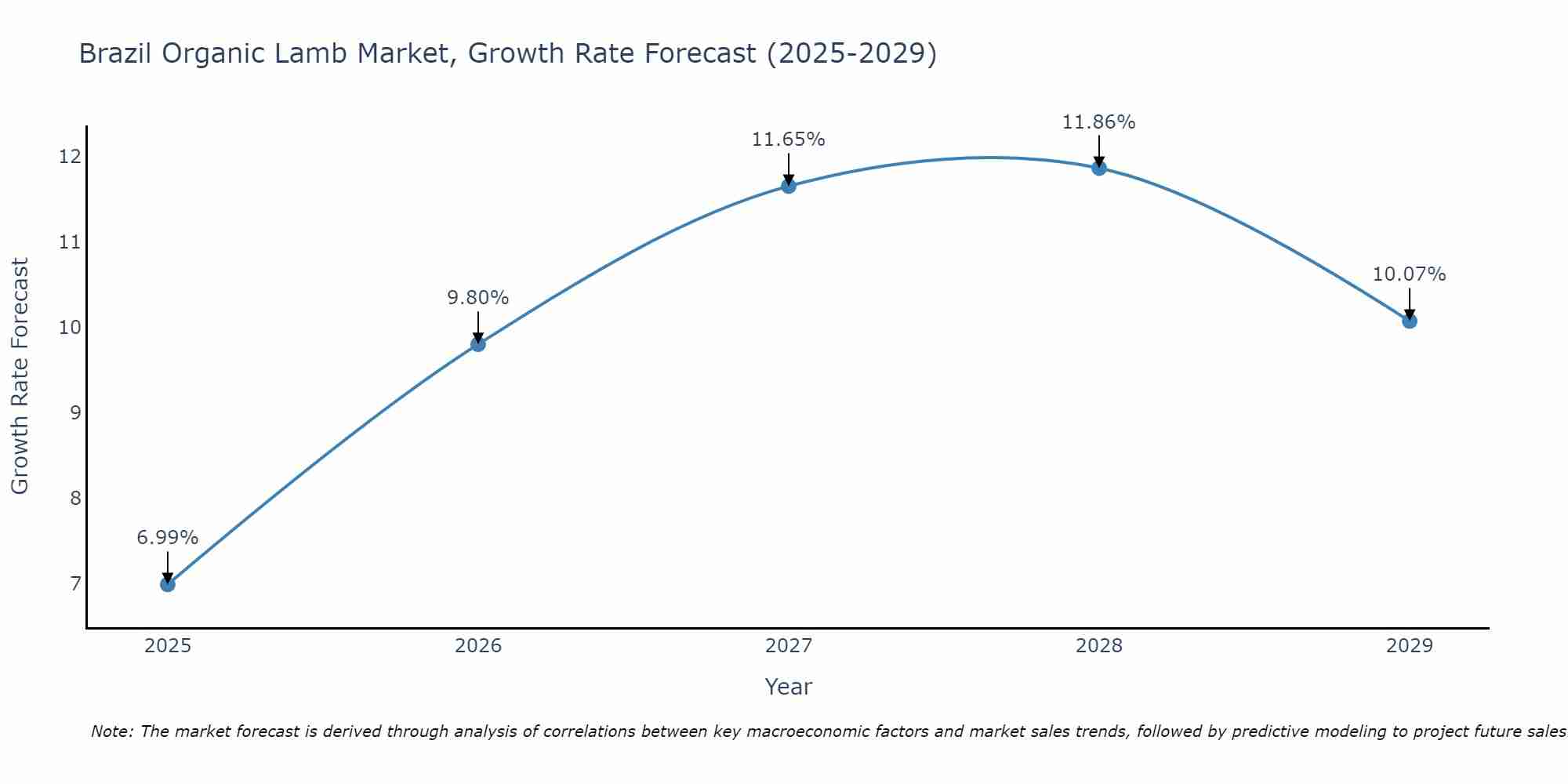 Brazil Organic Lamb Market Growth Rate