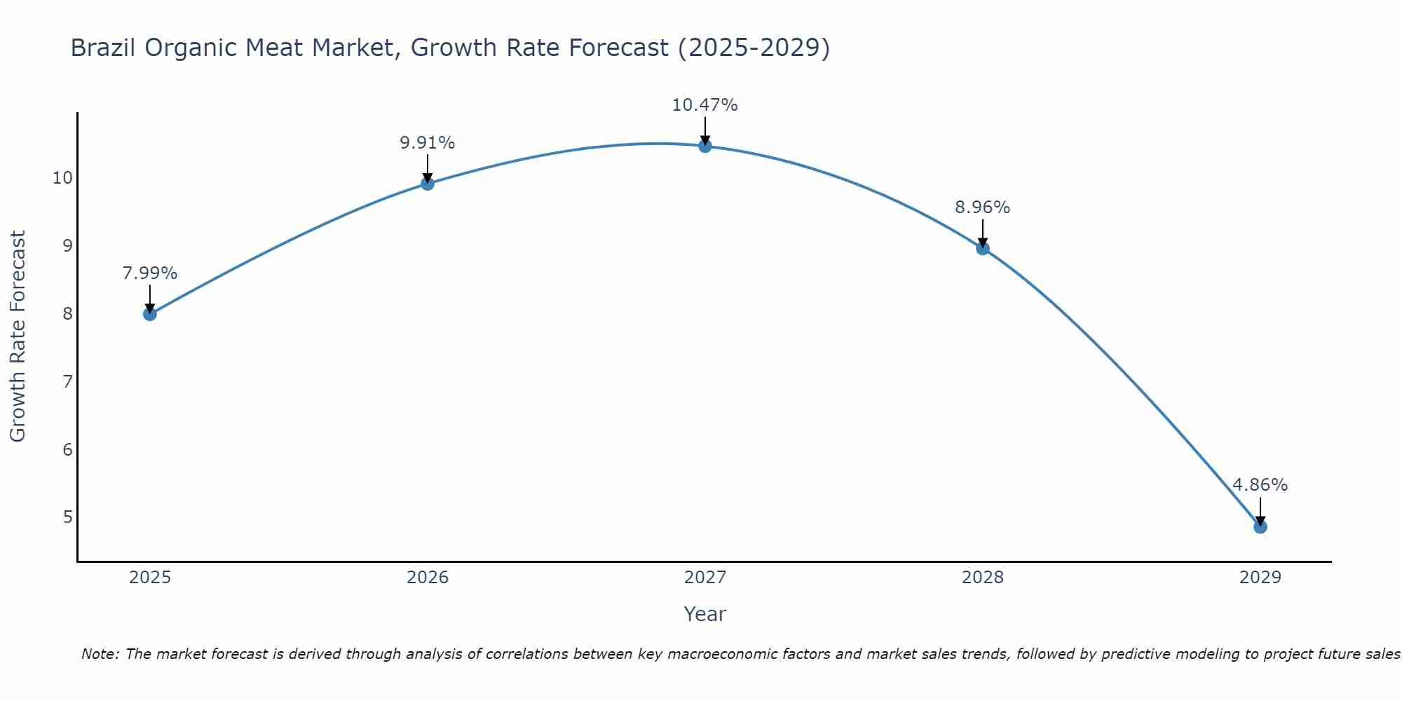 Brazil Organic Meat Market Size Growth Rate