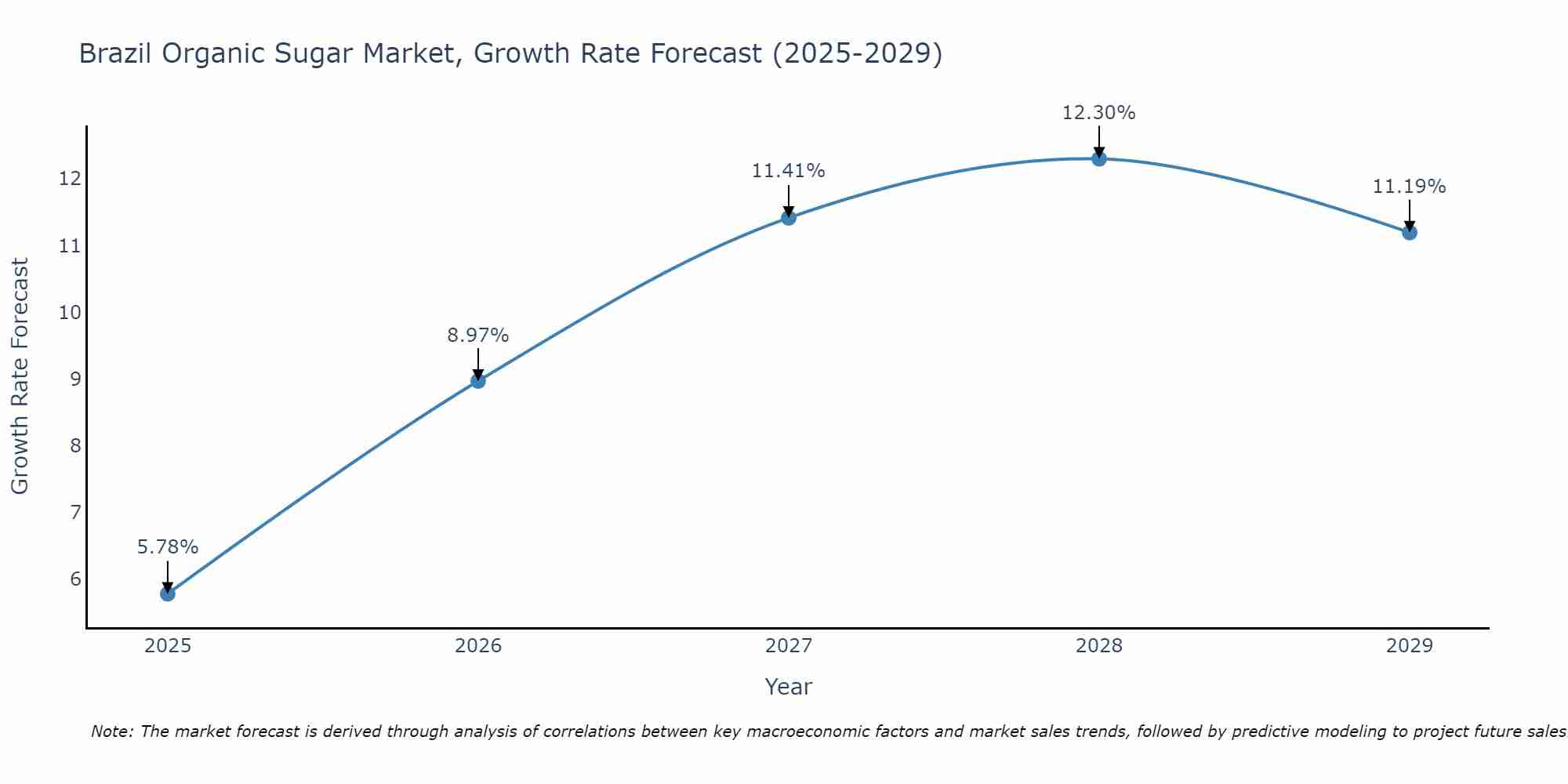 Brazil Organic Sugar Market Growth Rate