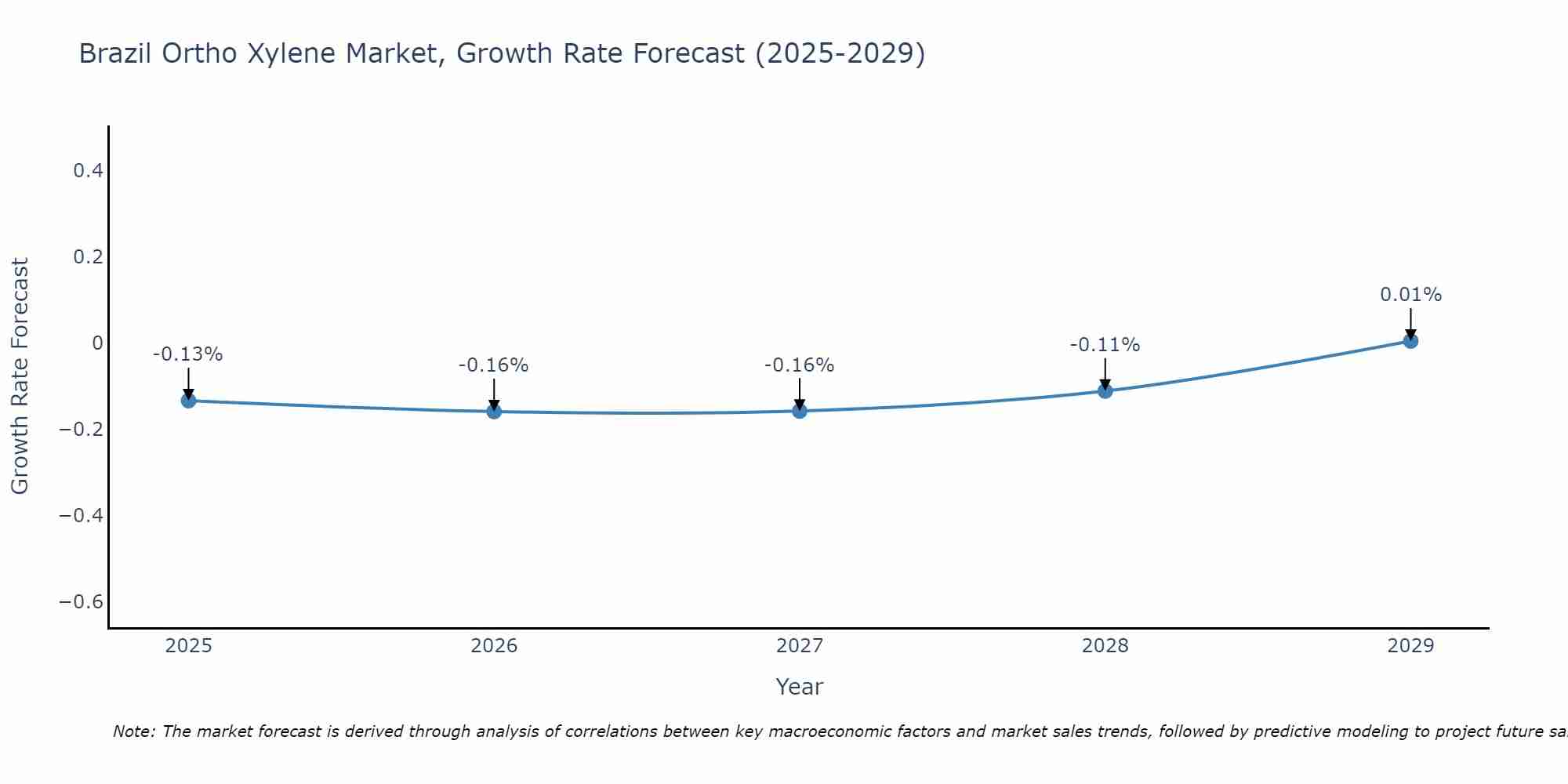 Brazil Ortho Xylene Market Growth Rate