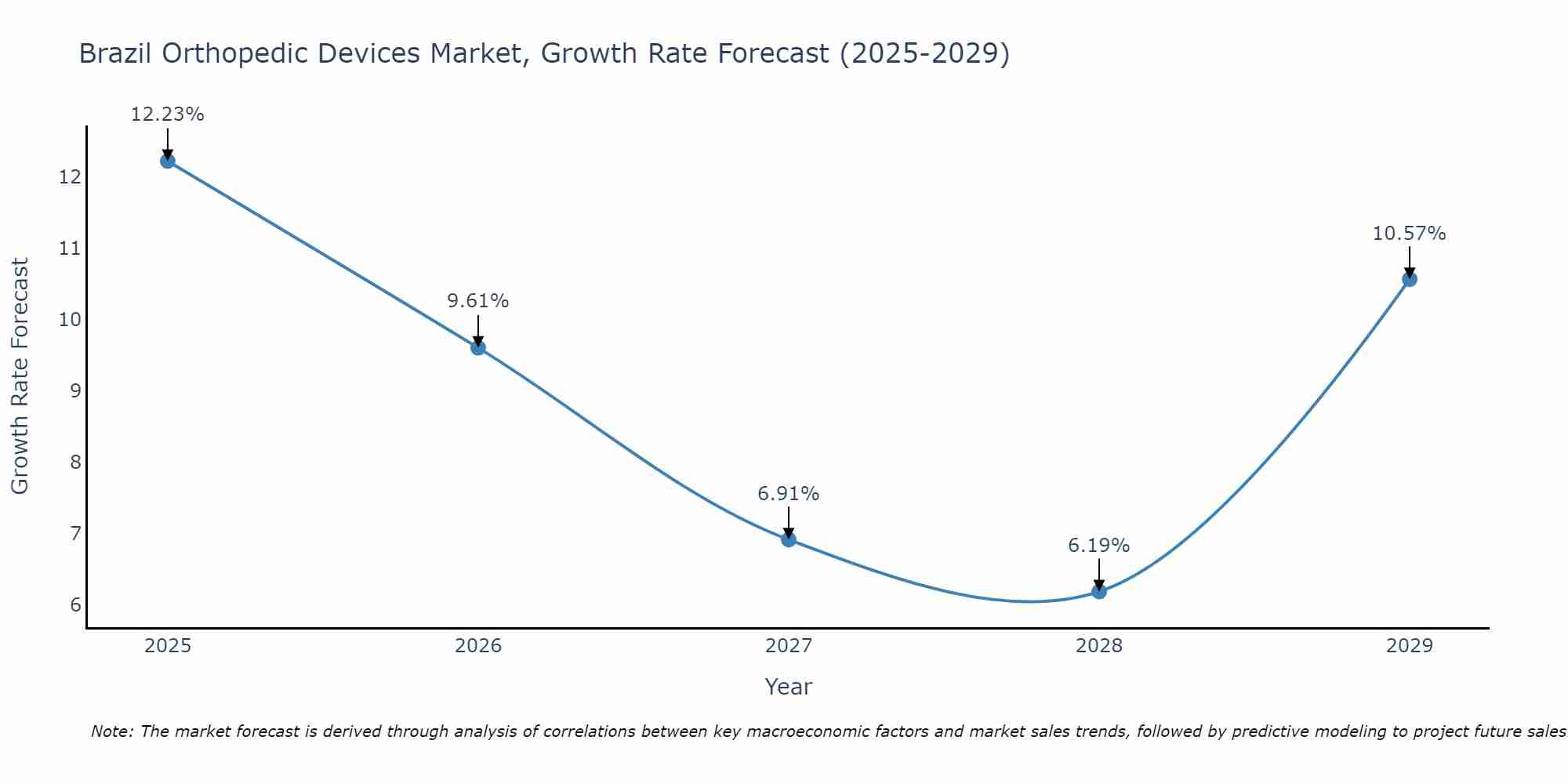 Brazil Orthopedic Devices Market Growth Rate