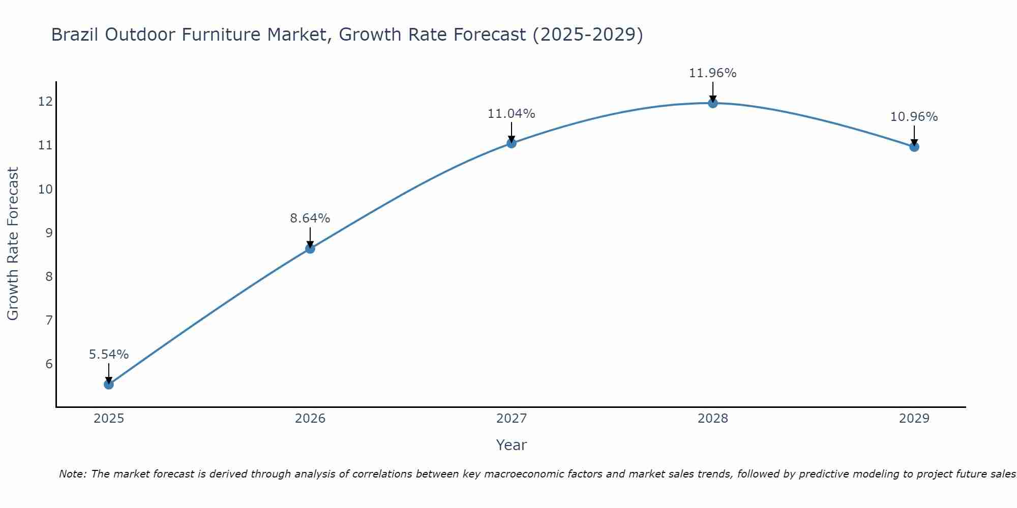 Brazil Outdoor Furniture Market Growth Rate