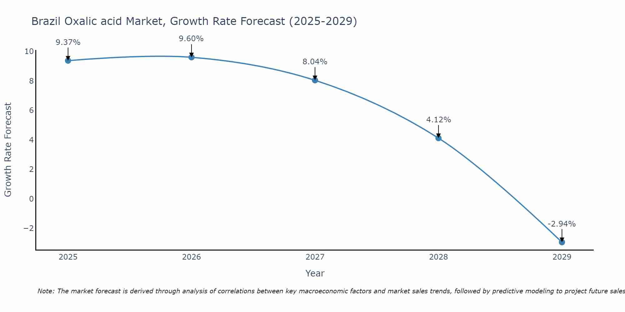 Brazil Oxalic acid Market Growth Rate