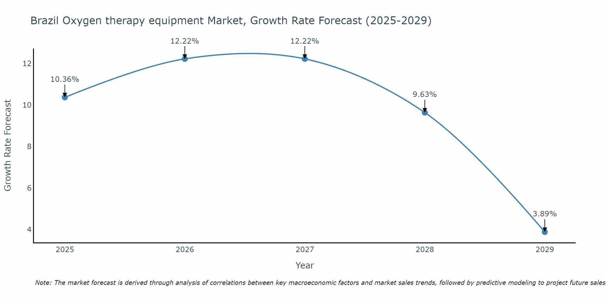 Brazil Oxygen therapy equipment Market Growth Rate