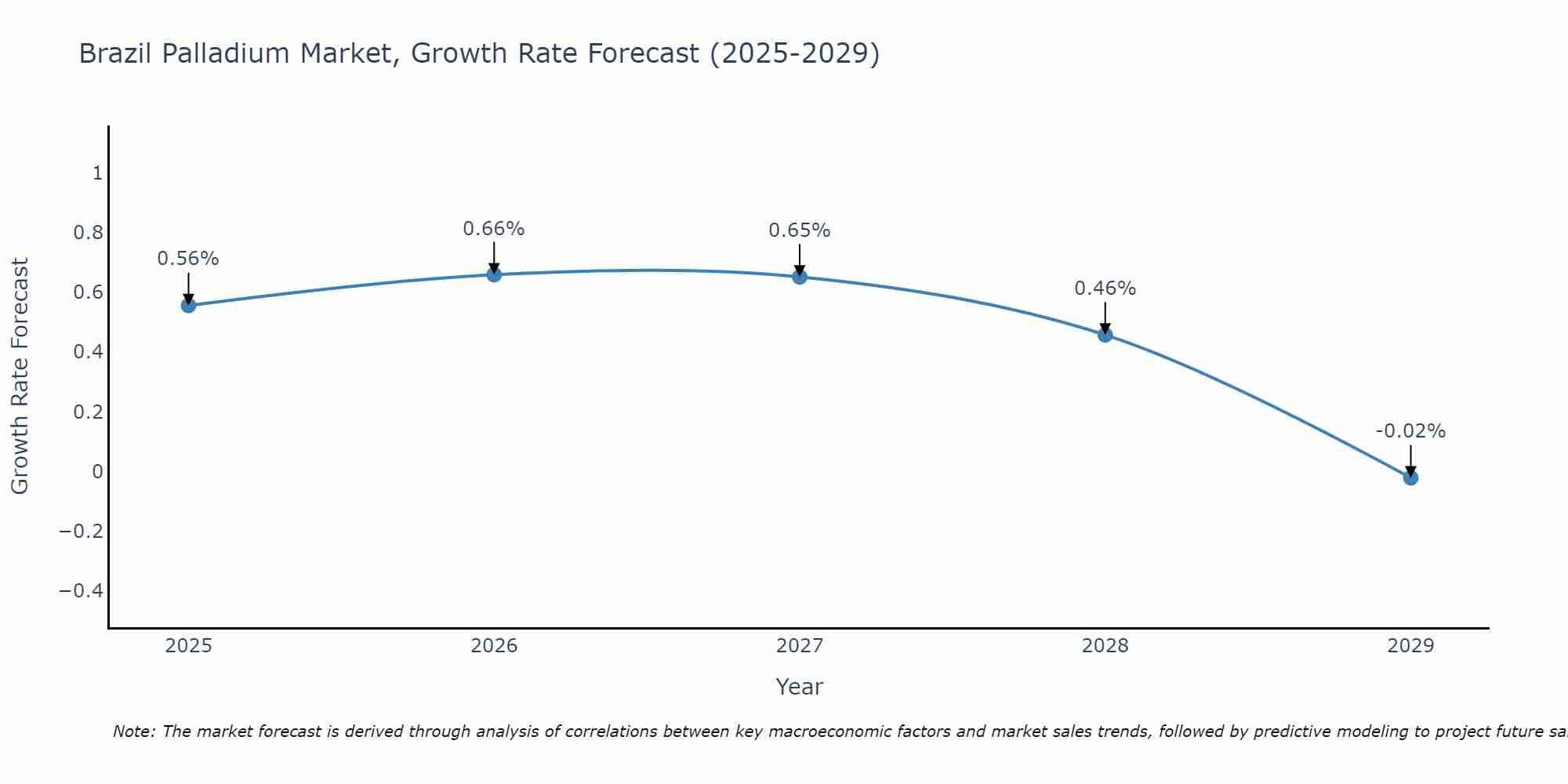 Brazil Palladium Market Growth Rate