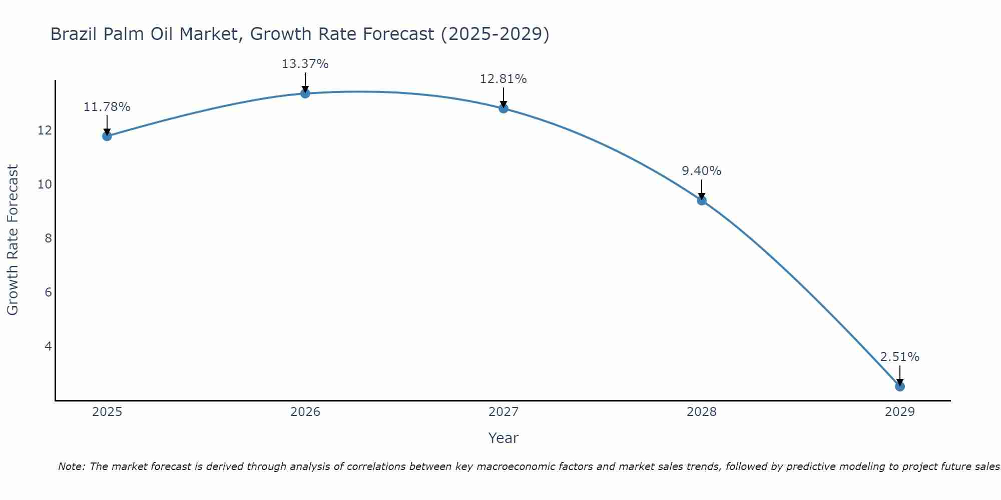 Brazil Palm Oil Market Growth Rate